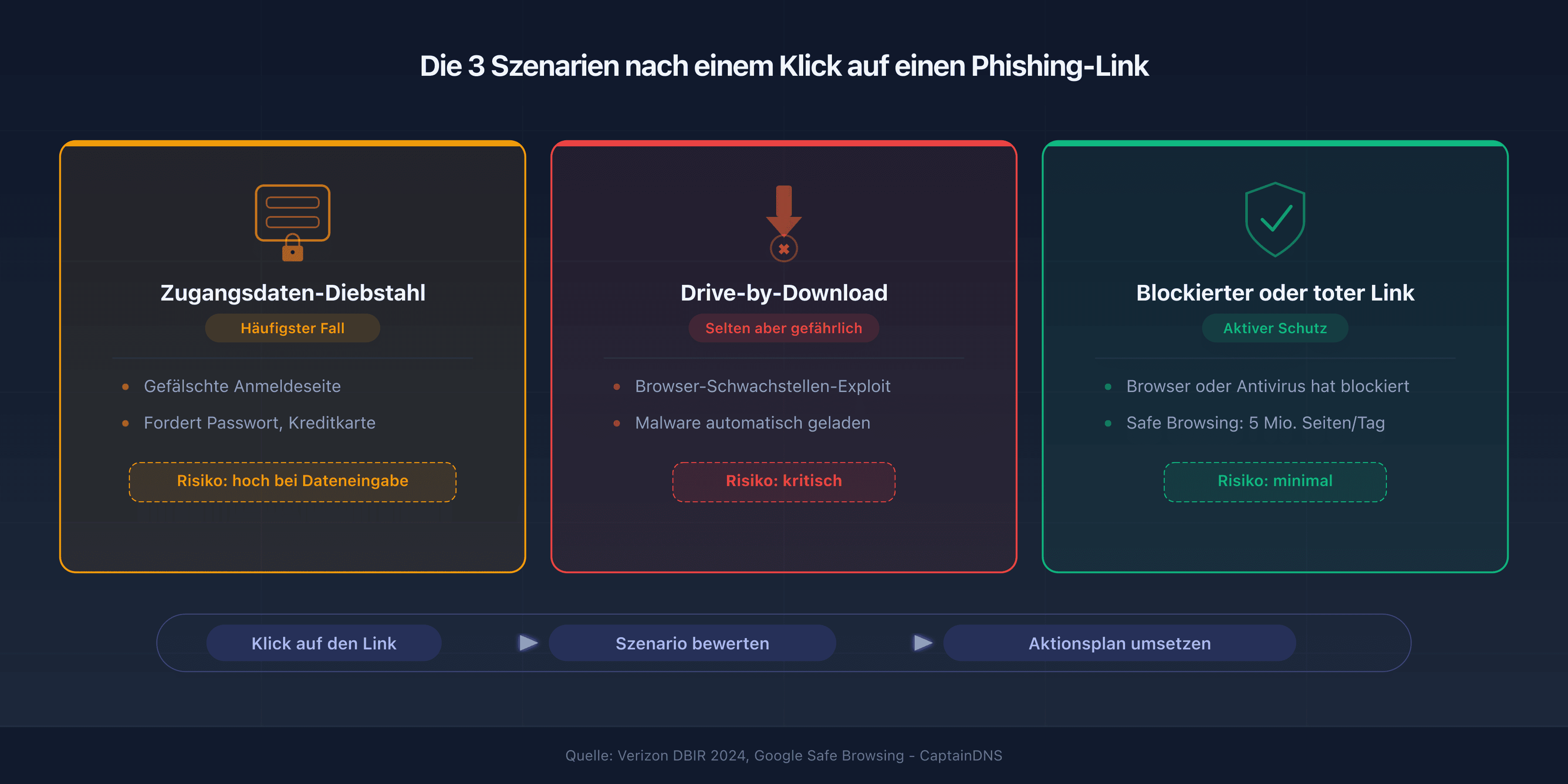 Drei Szenarien nach einem Klick auf einen Phishing-Link: Zugangsdaten-Sammlung, Drive-by Download und Blockierung