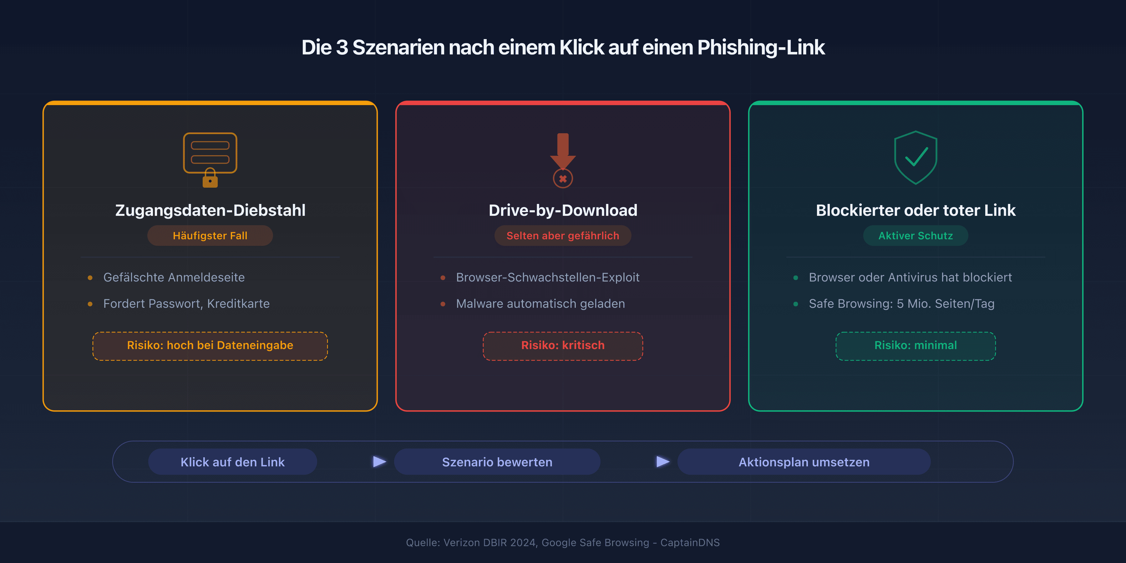 Drei Szenarien nach einem Klick auf einen Phishing-Link: Zugangsdaten-Sammlung, Drive-by Download und Blockierung