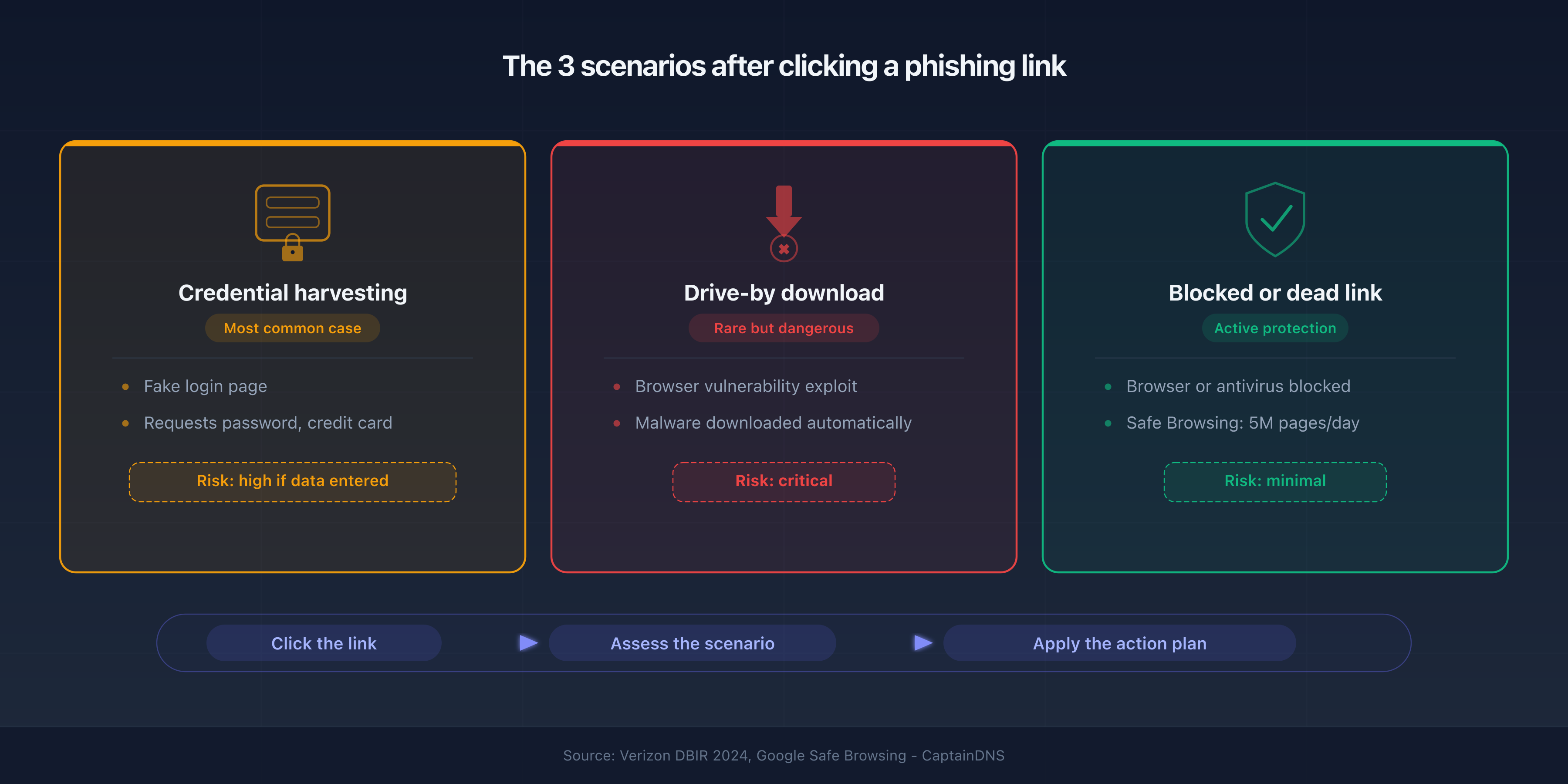 Three scenarios after clicking a phishing link: credential harvesting, drive-by download and blocking