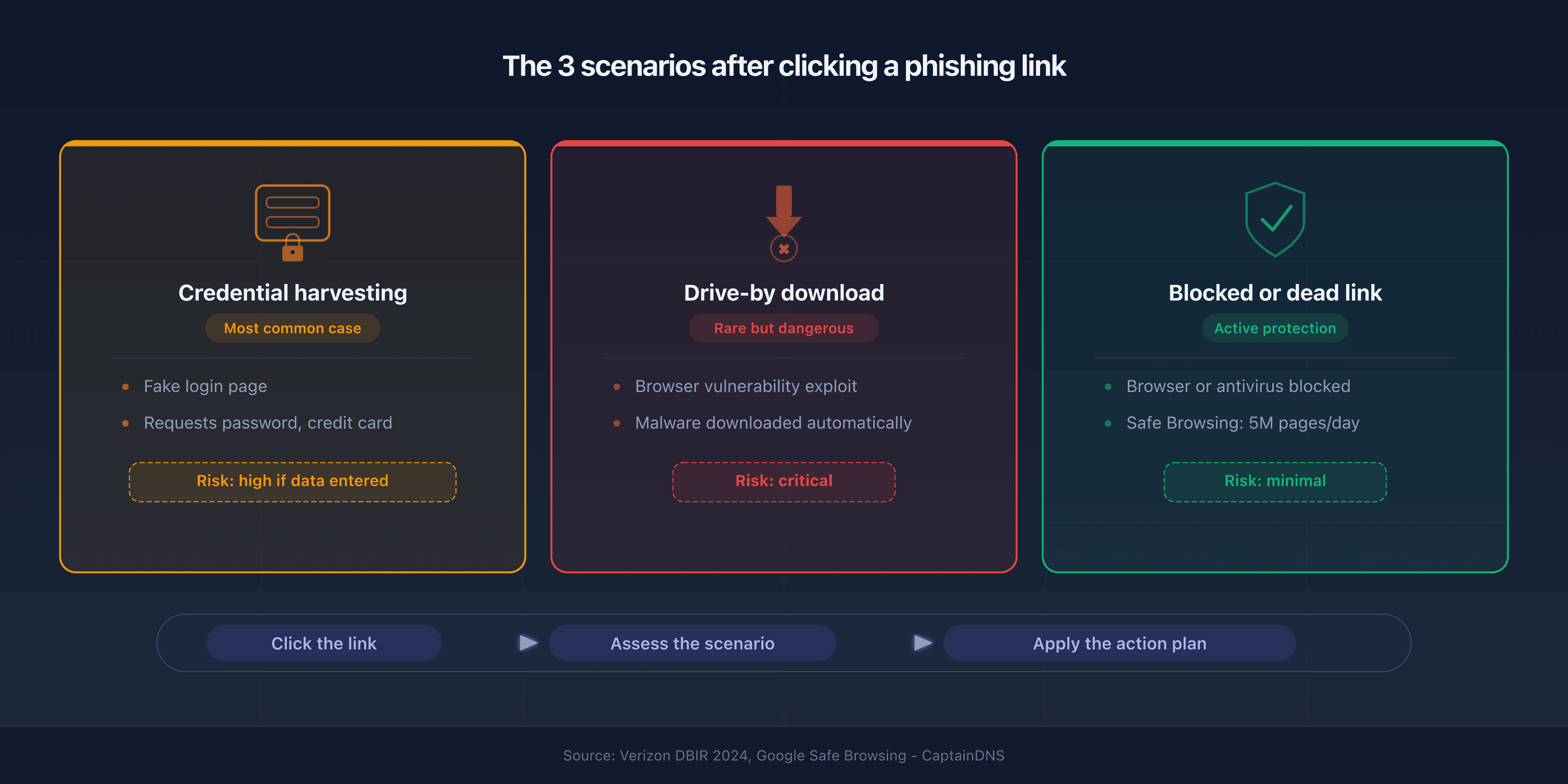 Three scenarios after clicking a phishing link: credential harvesting, drive-by download and blocking