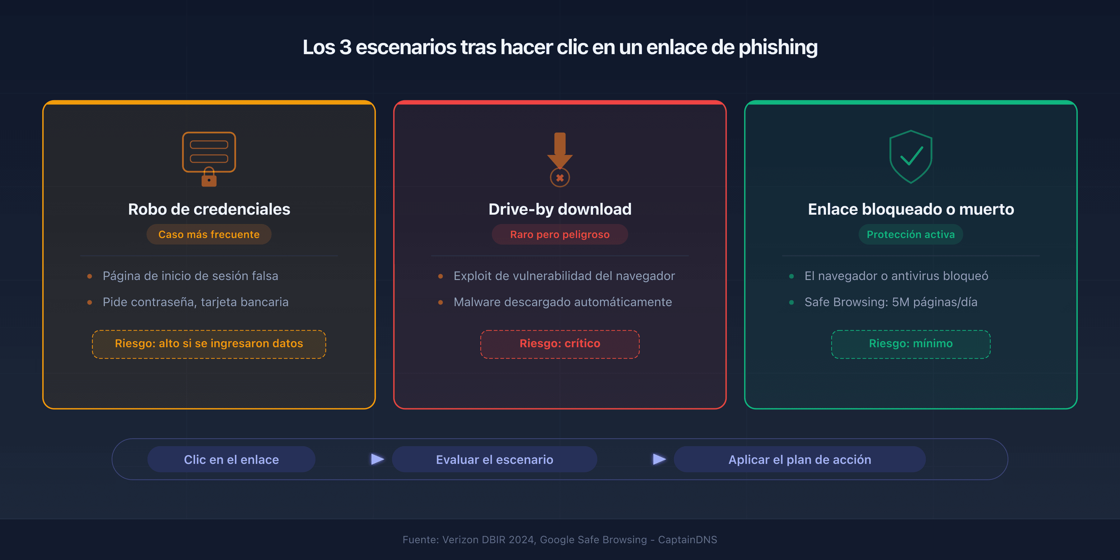 Tres escenarios tras hacer clic en un enlace de phishing: recopilación de credenciales, drive-by download y bloqueo