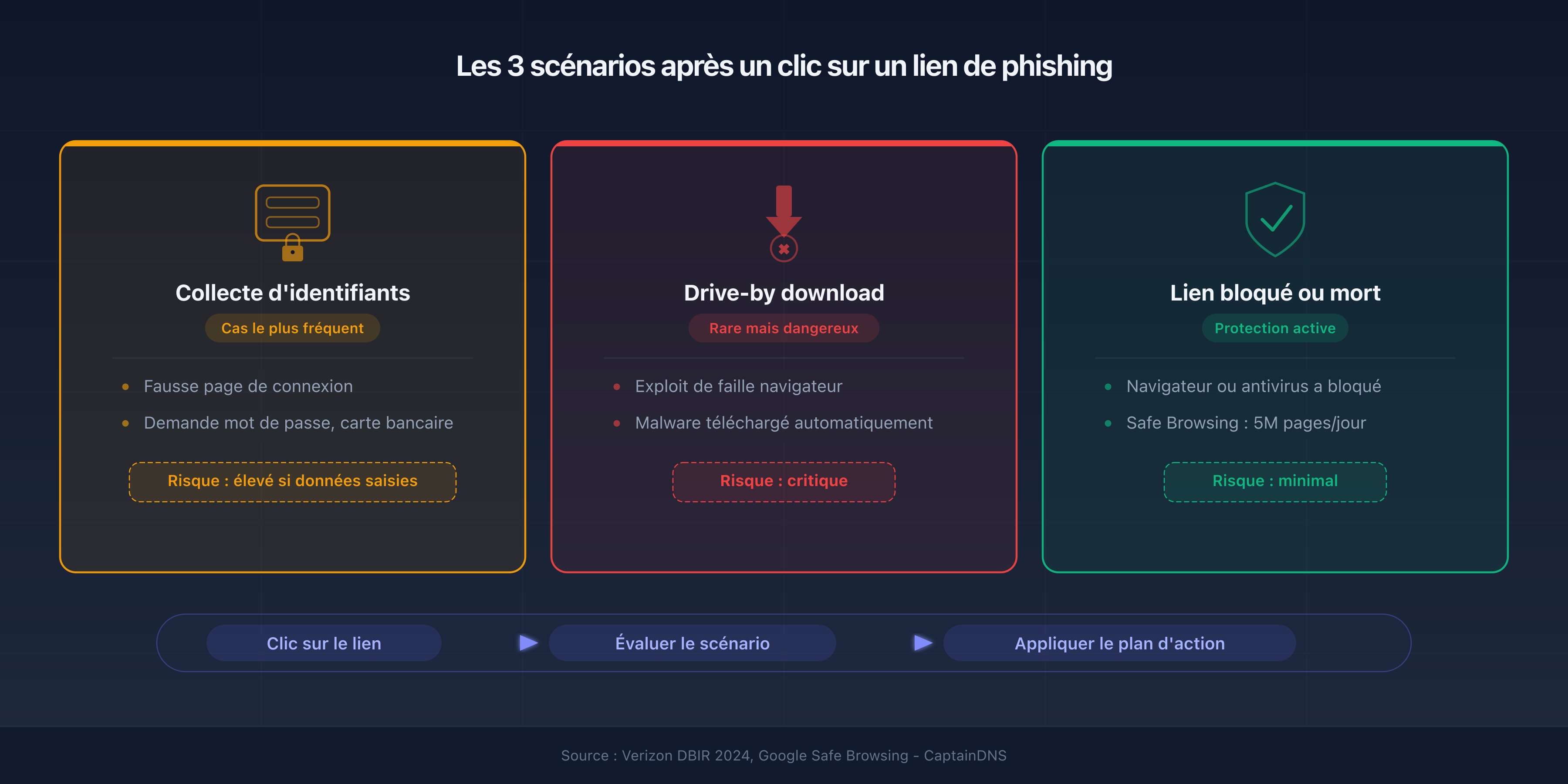 Trois scénarios après un clic sur un lien de phishing : collecte d'identifiants, drive-by download et blocage