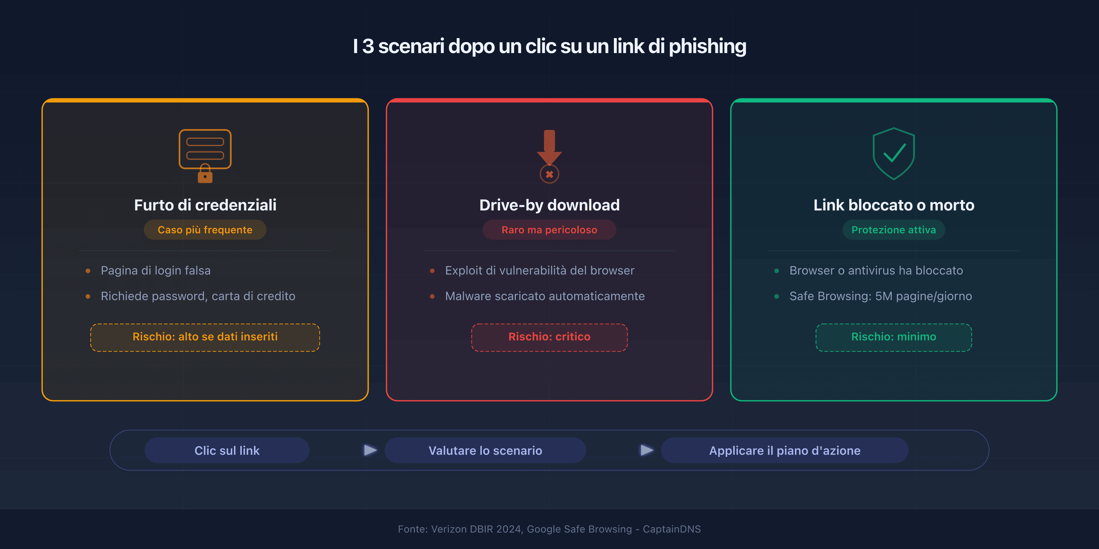 Tre scenari dopo un clic su un link di phishing: raccolta di credenziali, drive-by download e blocco