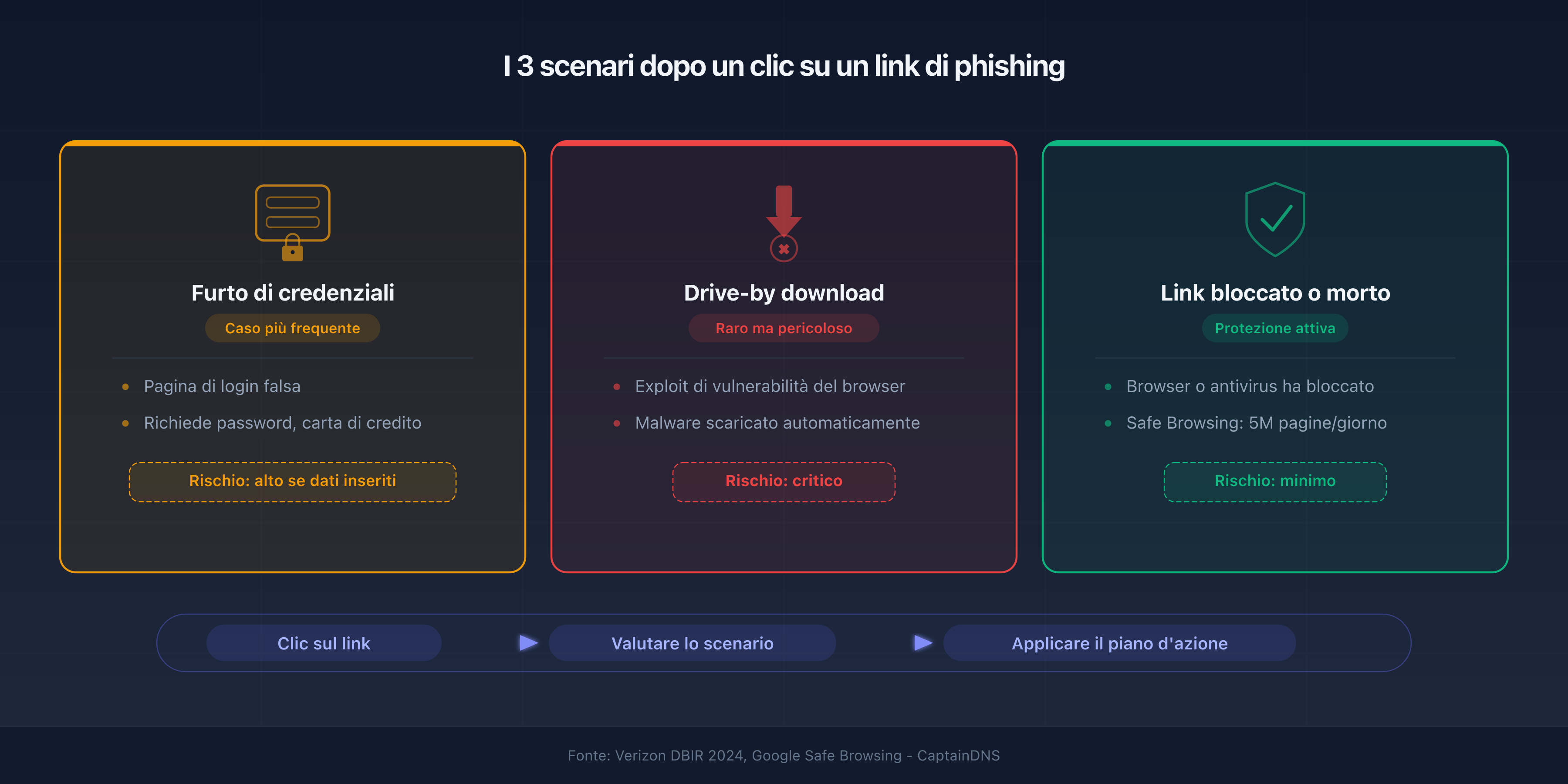 Tre scenari dopo un clic su un link di phishing: raccolta di credenziali, drive-by download e blocco