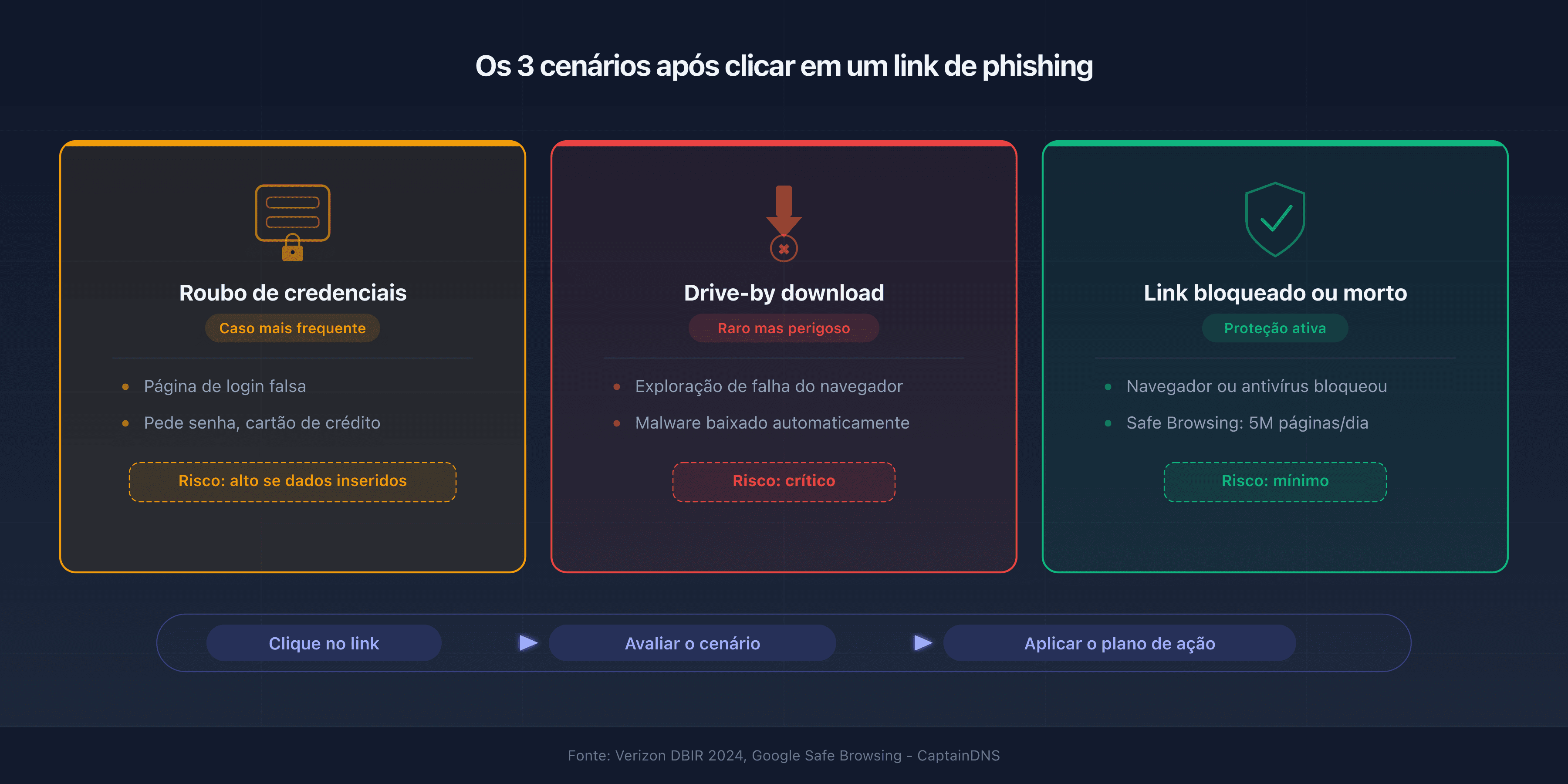 Três cenários após clicar em um link de phishing: coleta de credenciais, drive-by download e bloqueio