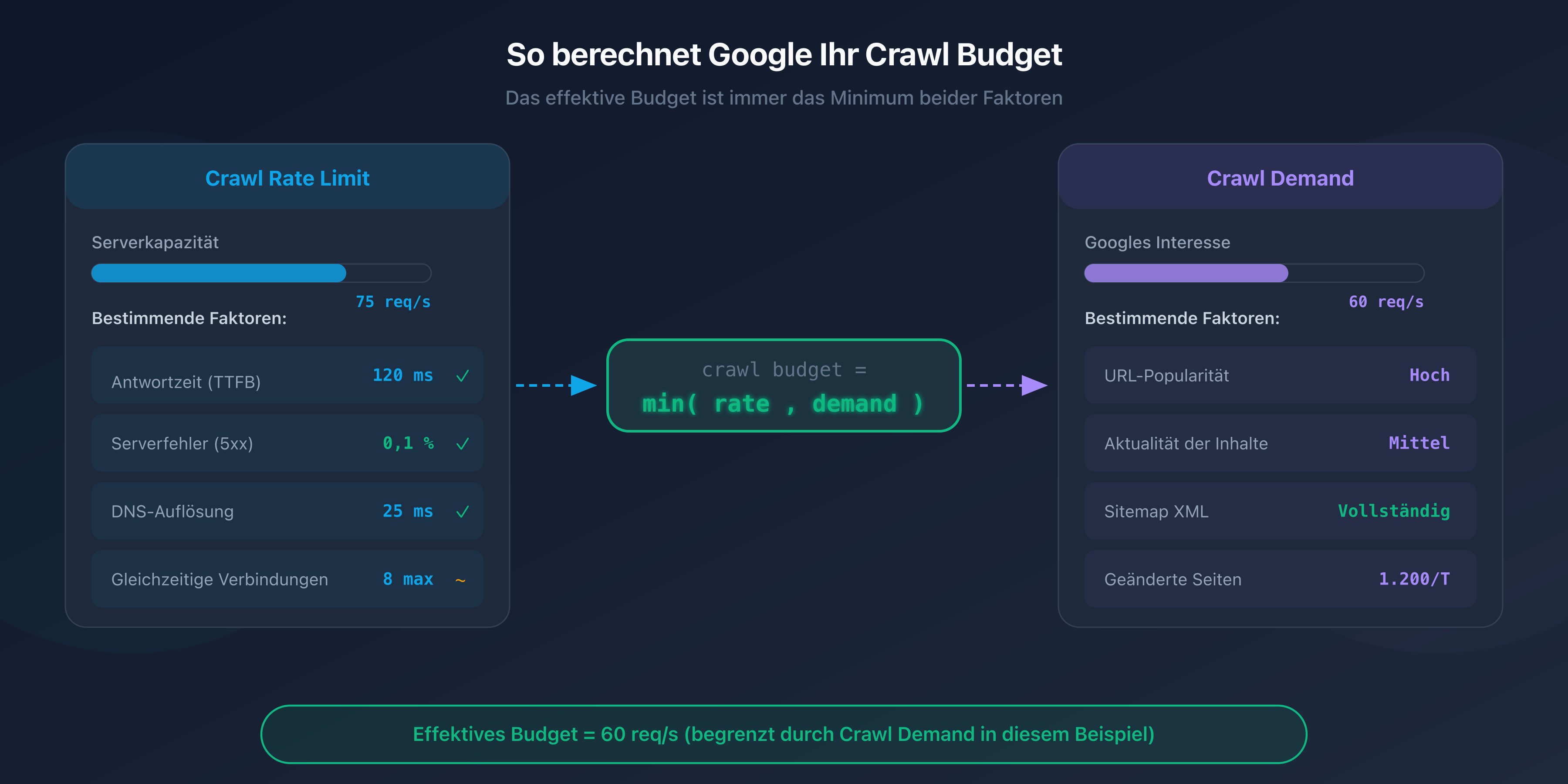 Diagramm des Crawl Budgets: crawl rate limit und crawl demand