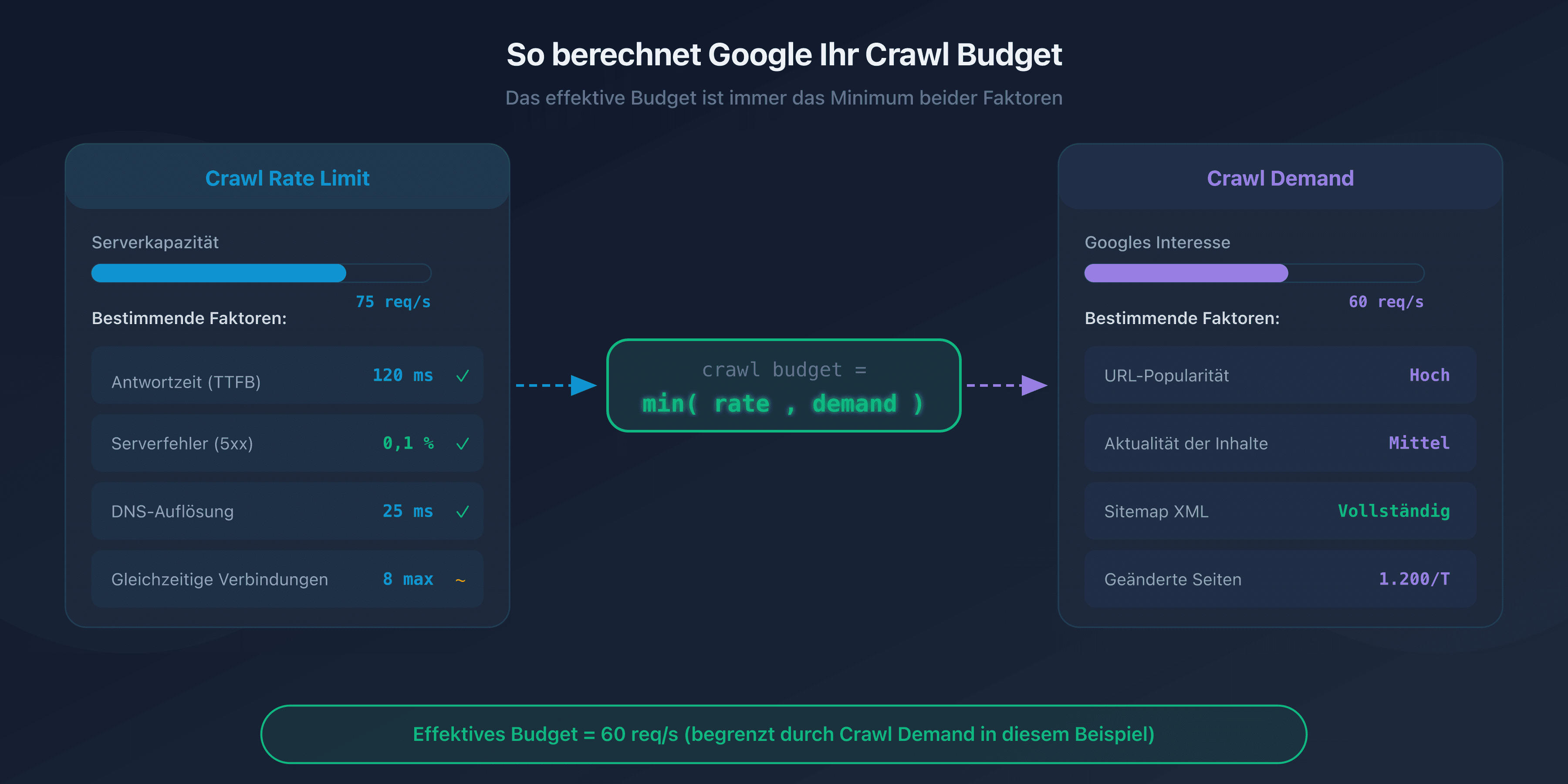 Diagramm des Crawl Budgets: crawl rate limit und crawl demand