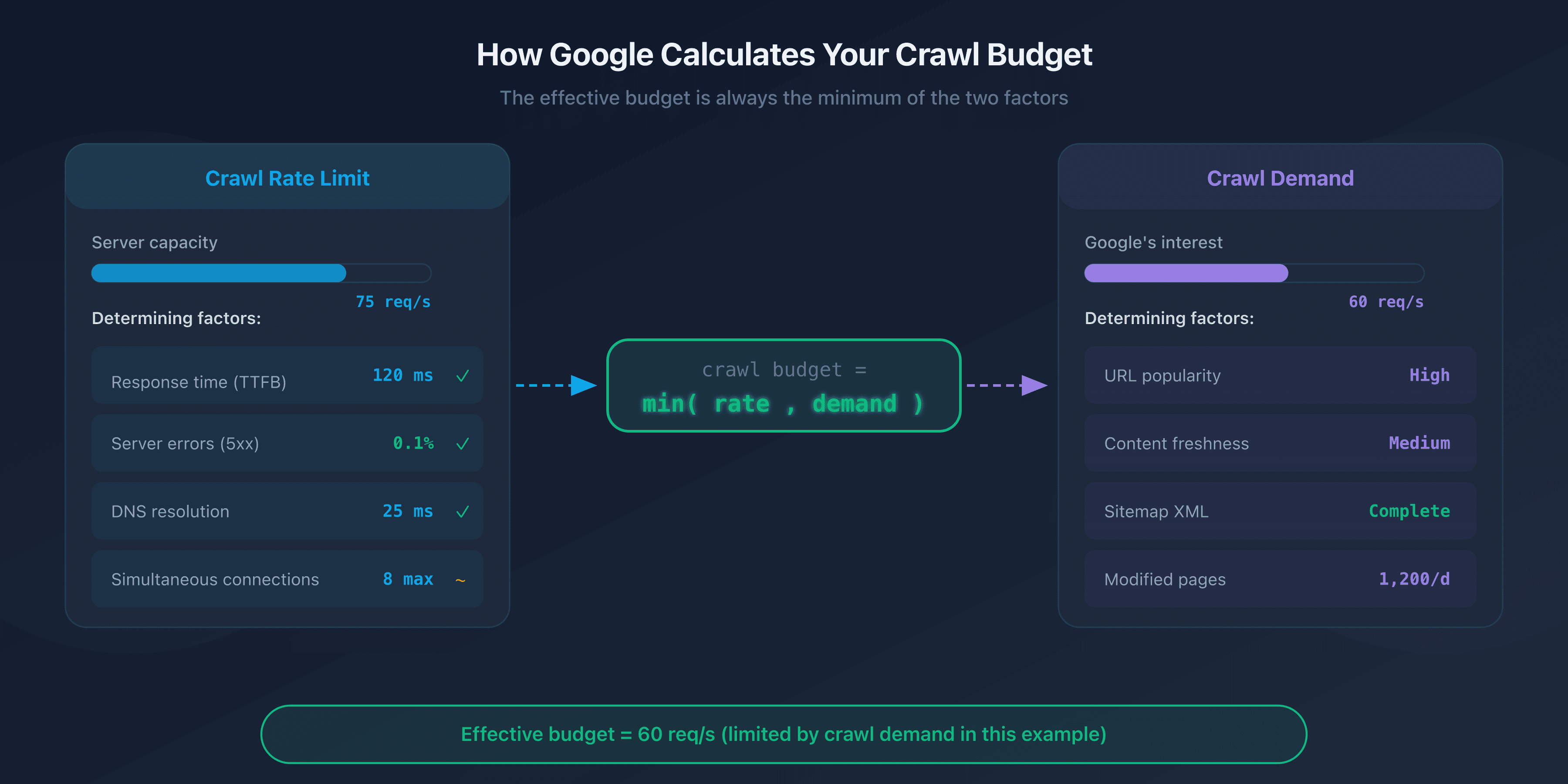 Crawl budget diagram: crawl rate limit and crawl demand