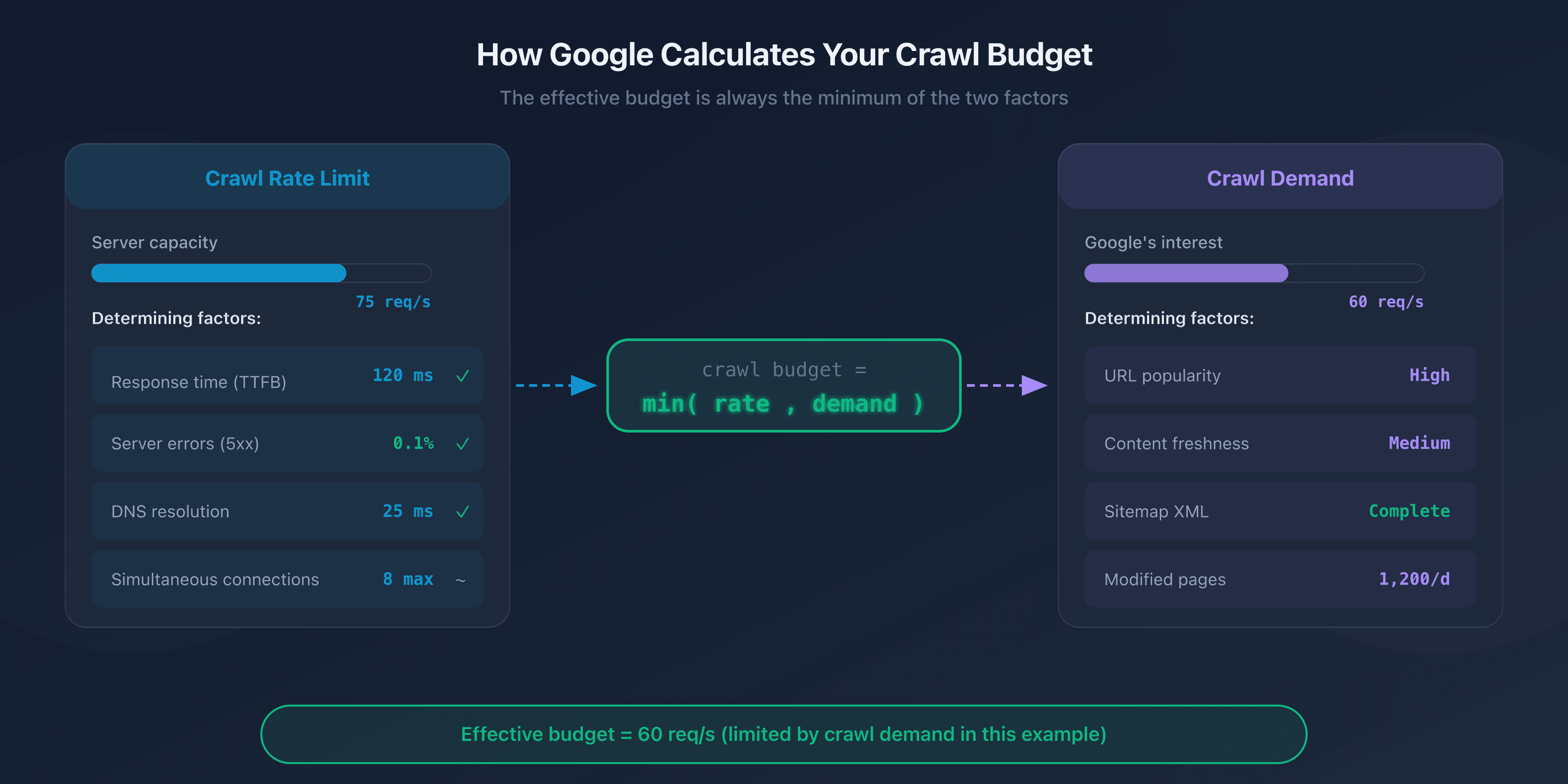 Crawl budget diagram: crawl rate limit and crawl demand