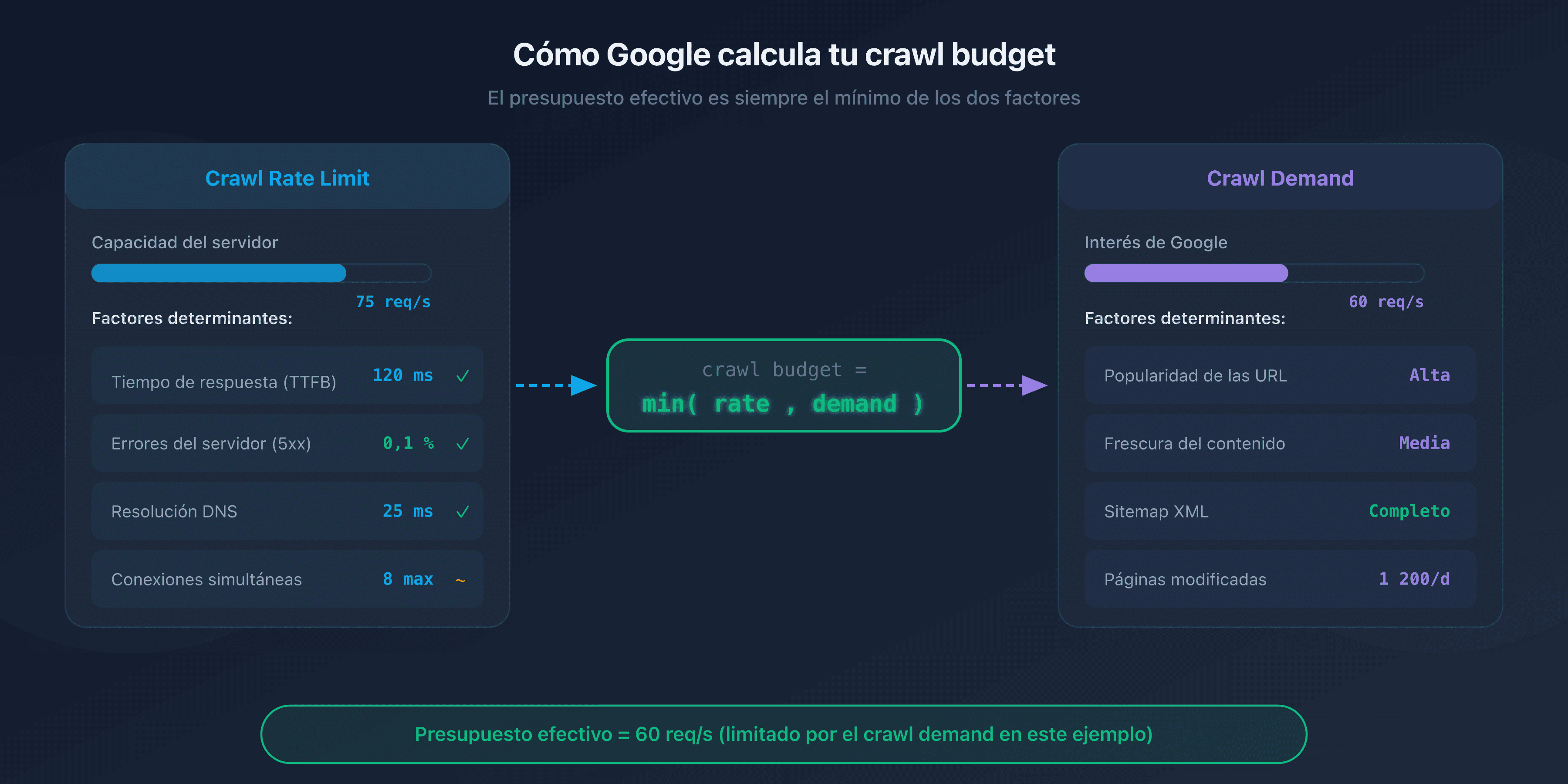 Esquema del crawl budget: crawl rate limit y crawl demand