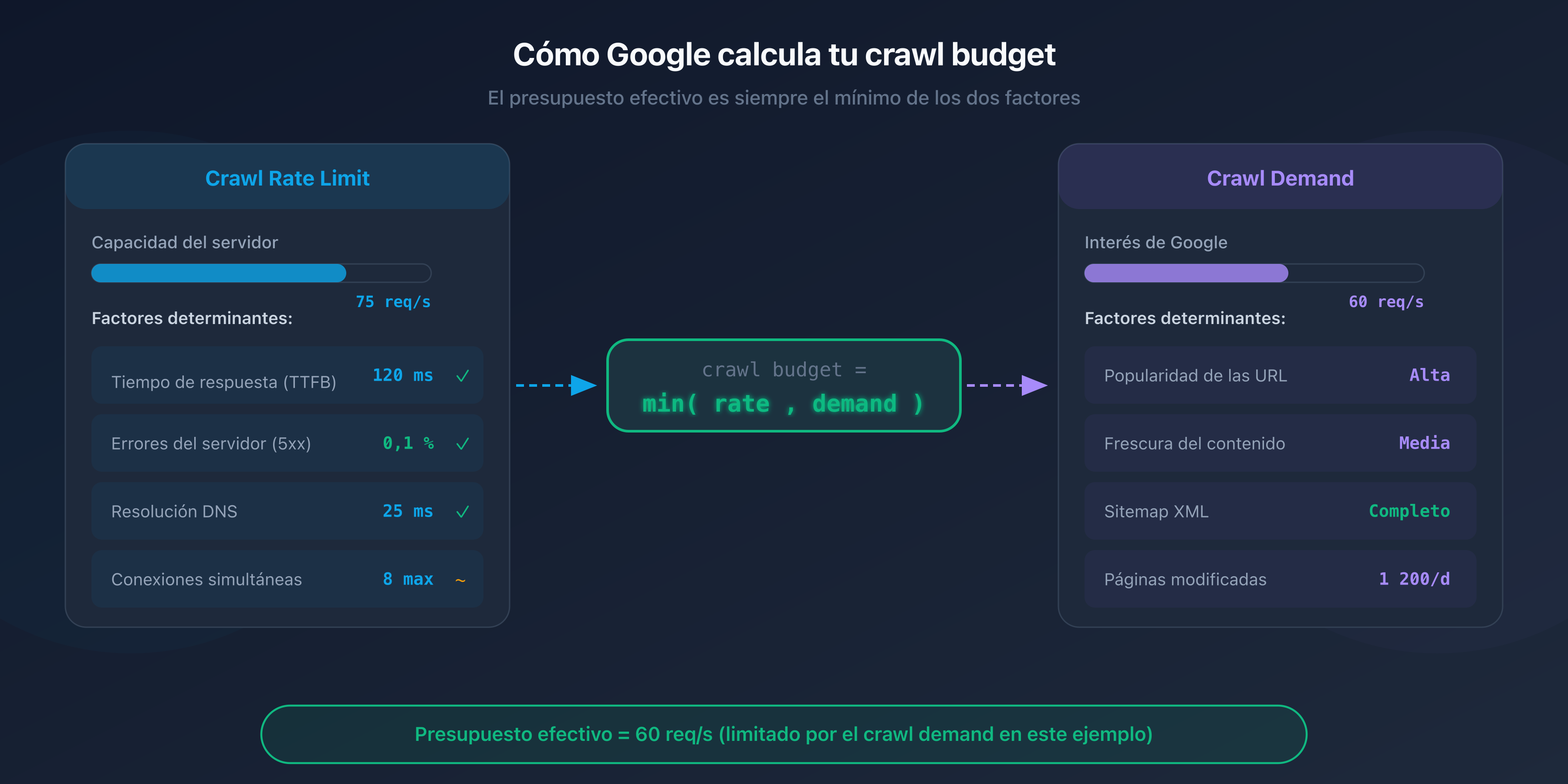 Esquema del crawl budget: crawl rate limit y crawl demand