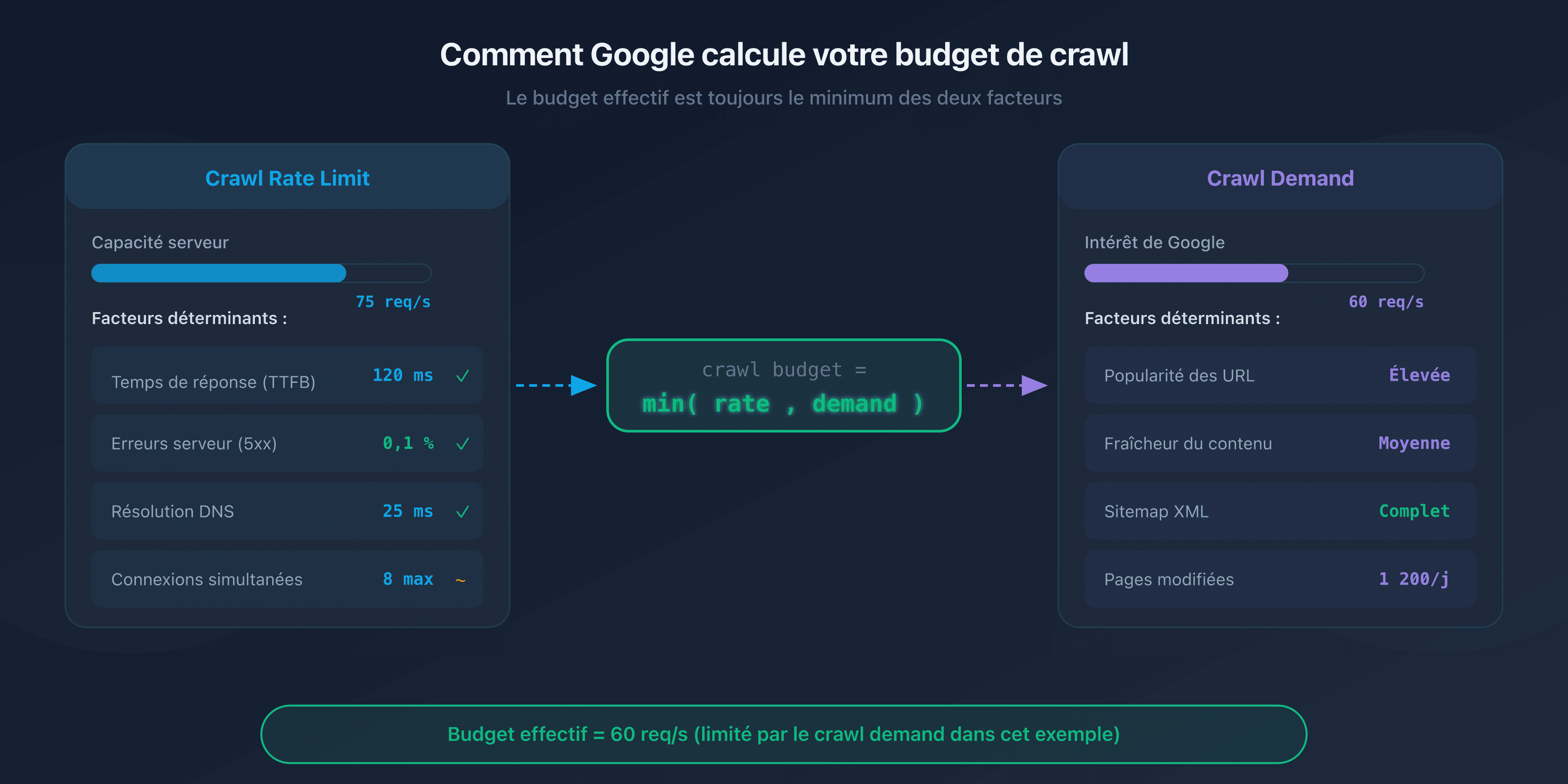 Schéma du crawl budget : crawl rate limit et crawl demand