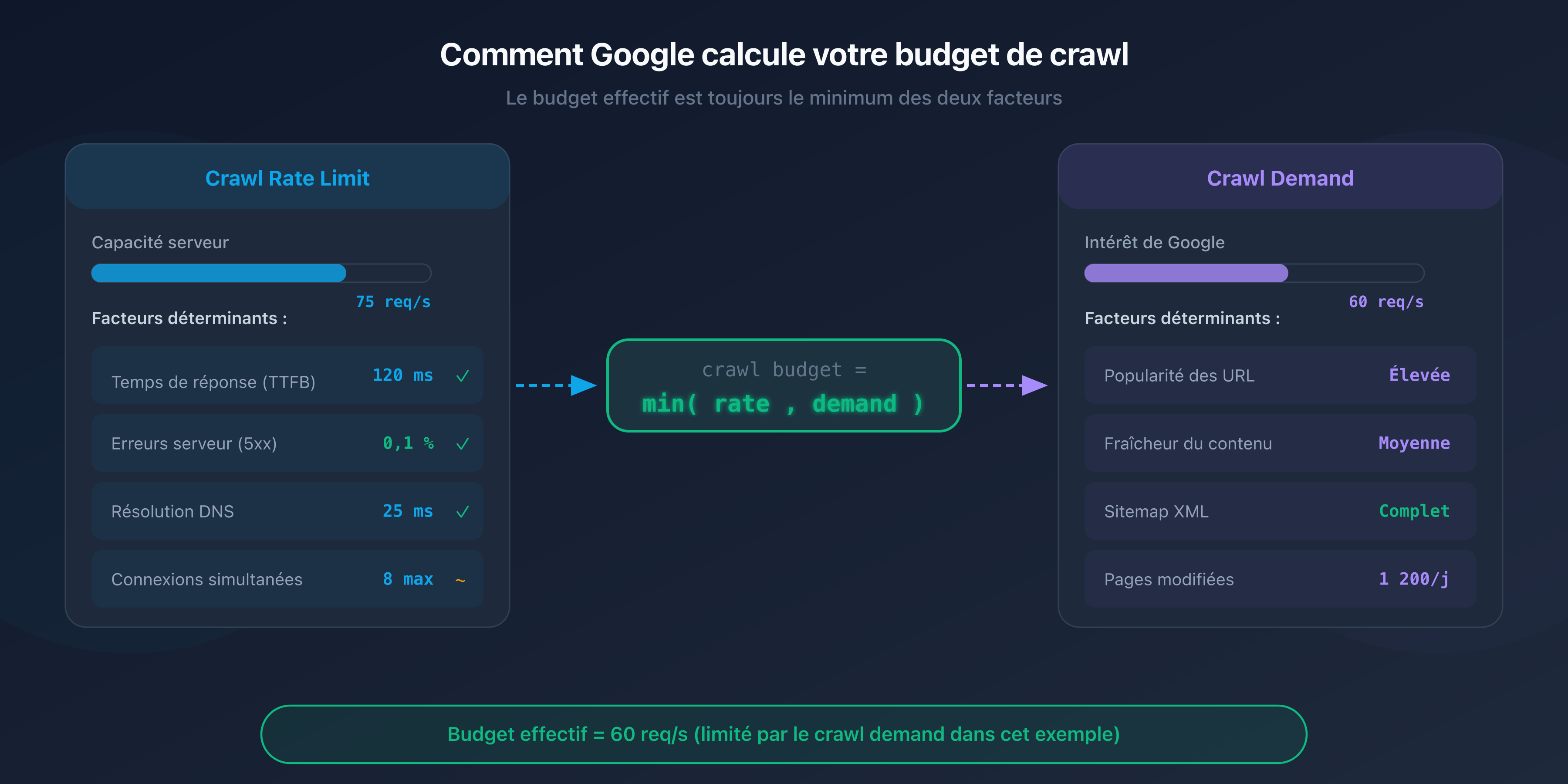 Schéma du crawl budget : crawl rate limit et crawl demand