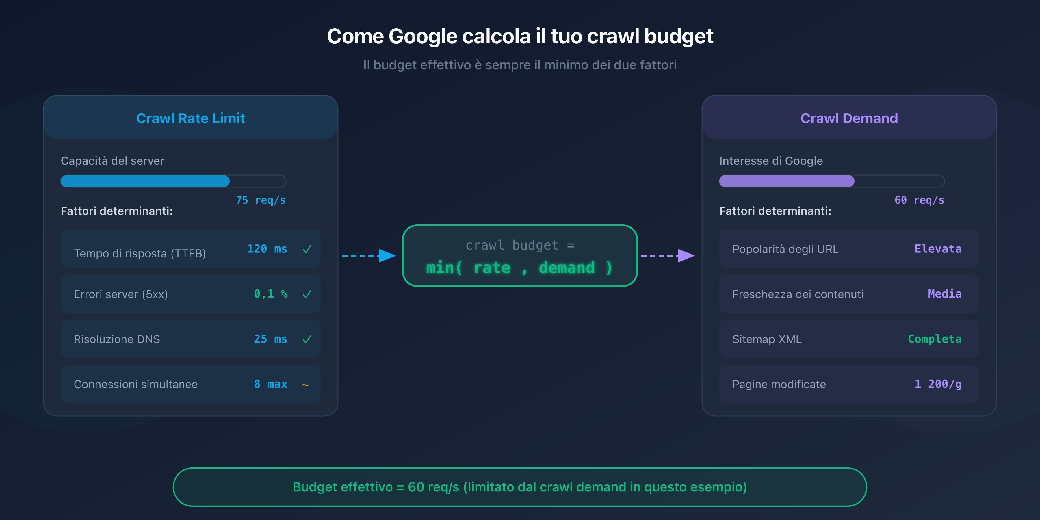 Schema del crawl budget: crawl rate limit e crawl demand