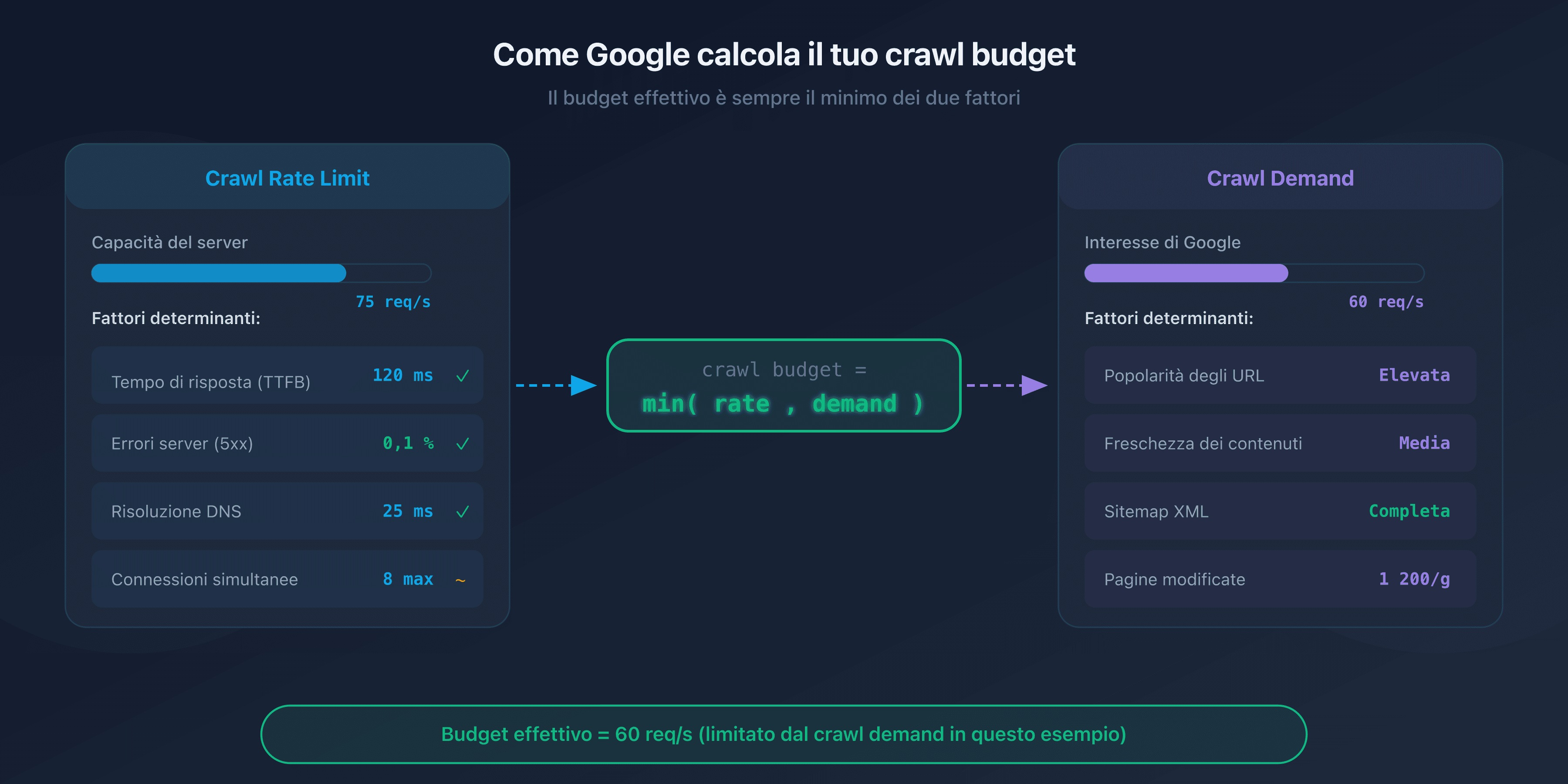 Schema del crawl budget: crawl rate limit e crawl demand
