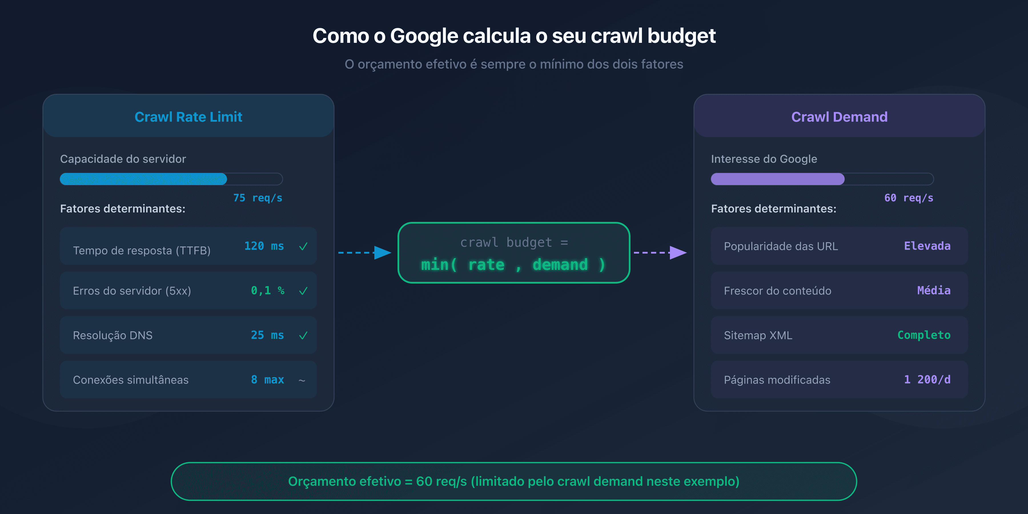 Diagrama do crawl budget: crawl rate limit e crawl demand