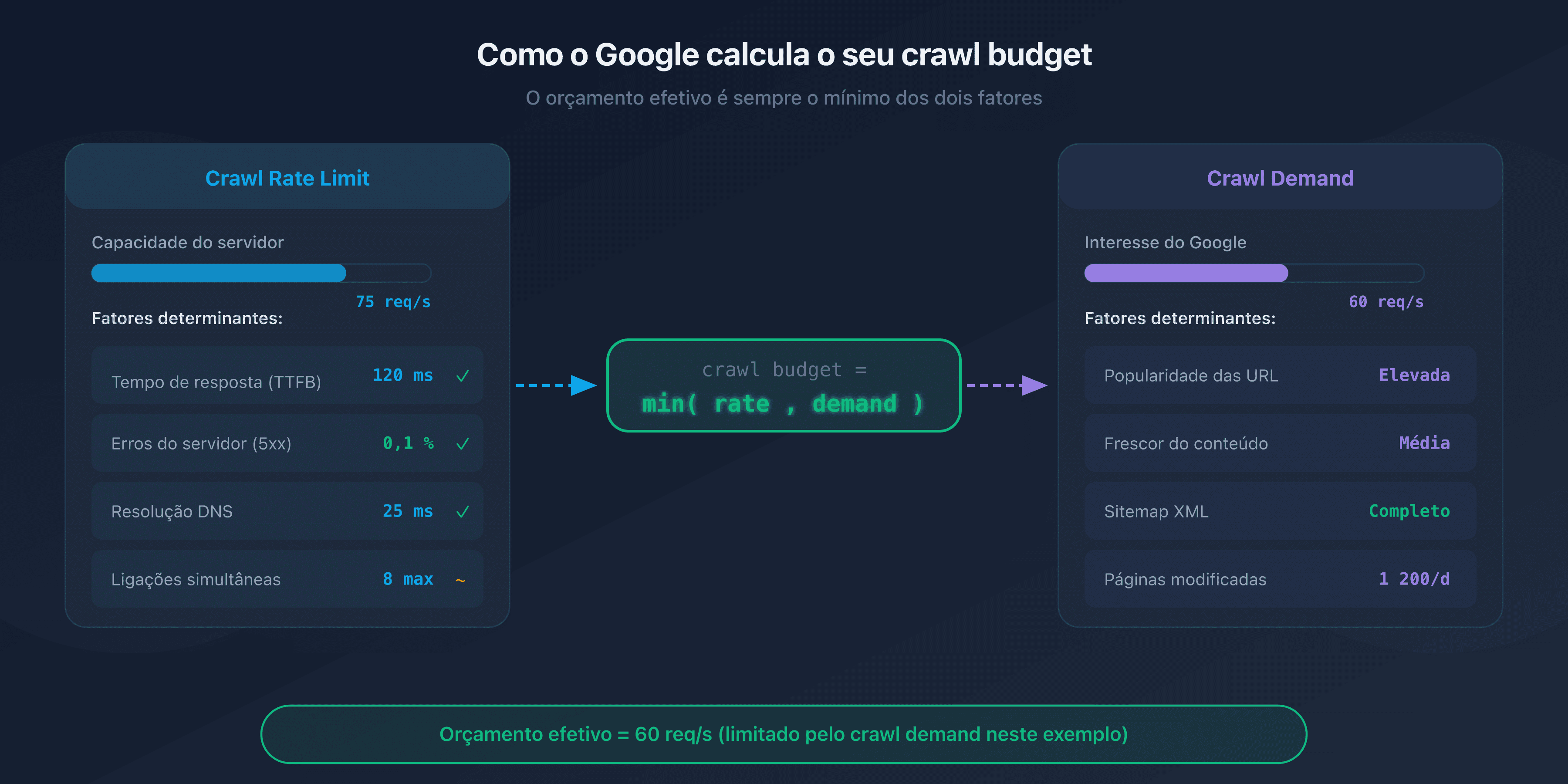 Diagrama do crawl budget: crawl rate limit e crawl demand