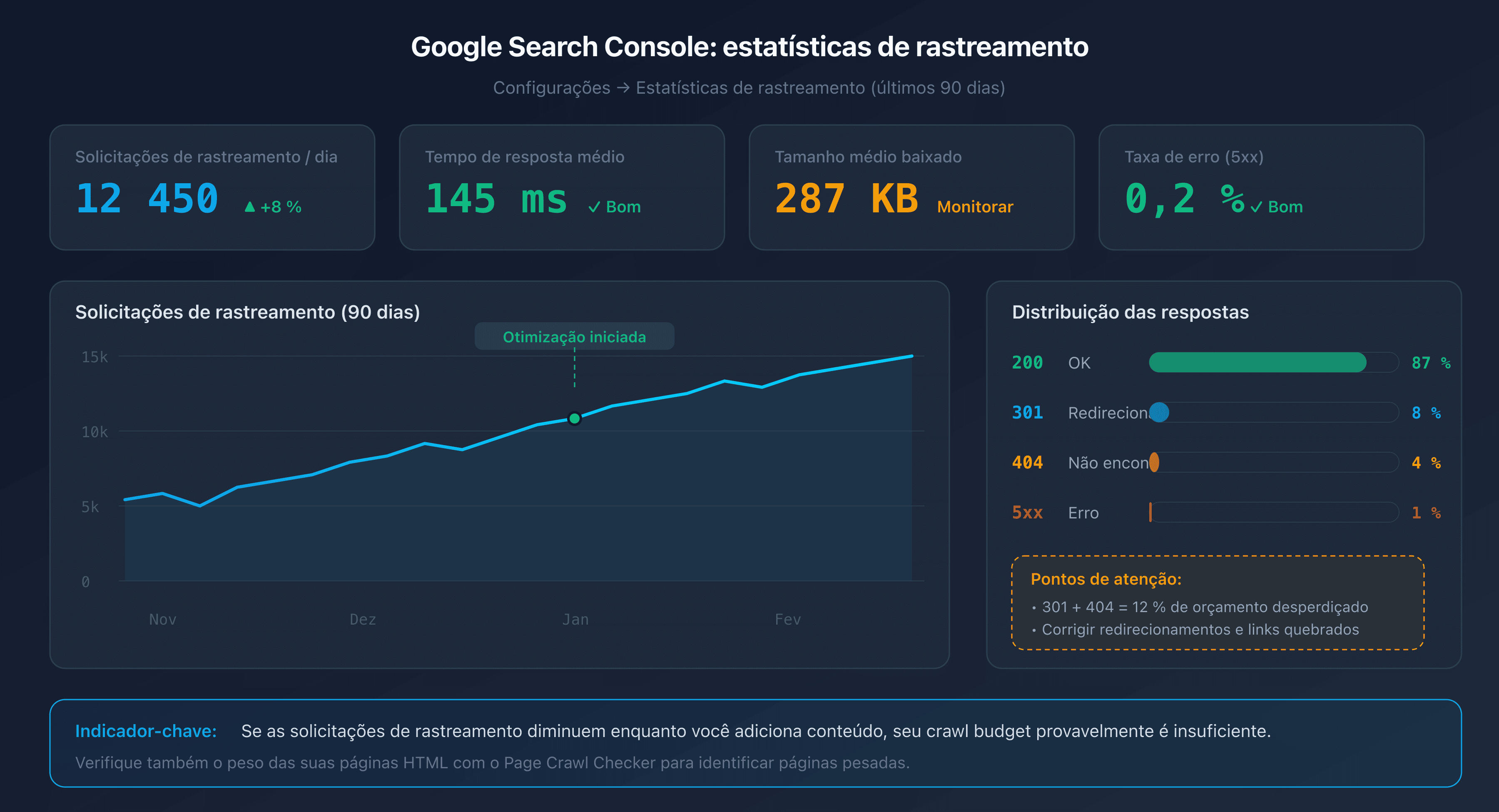 Diagrama do relatório de estatísticas de rastreio no Google Search Console