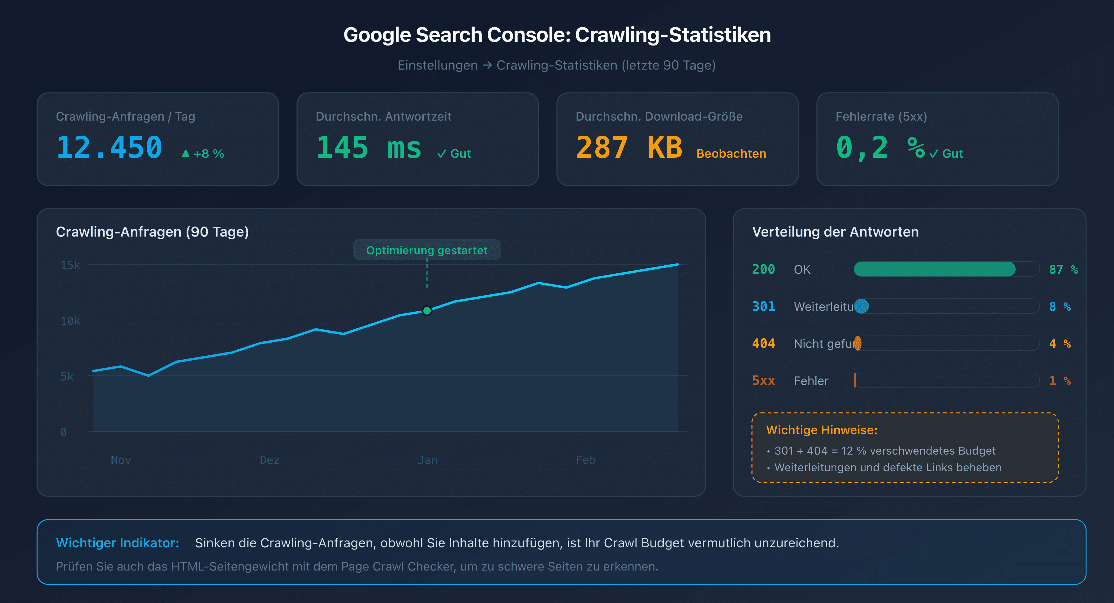 Diagramm des Crawling-Statistiken-Berichts in Google Search Console