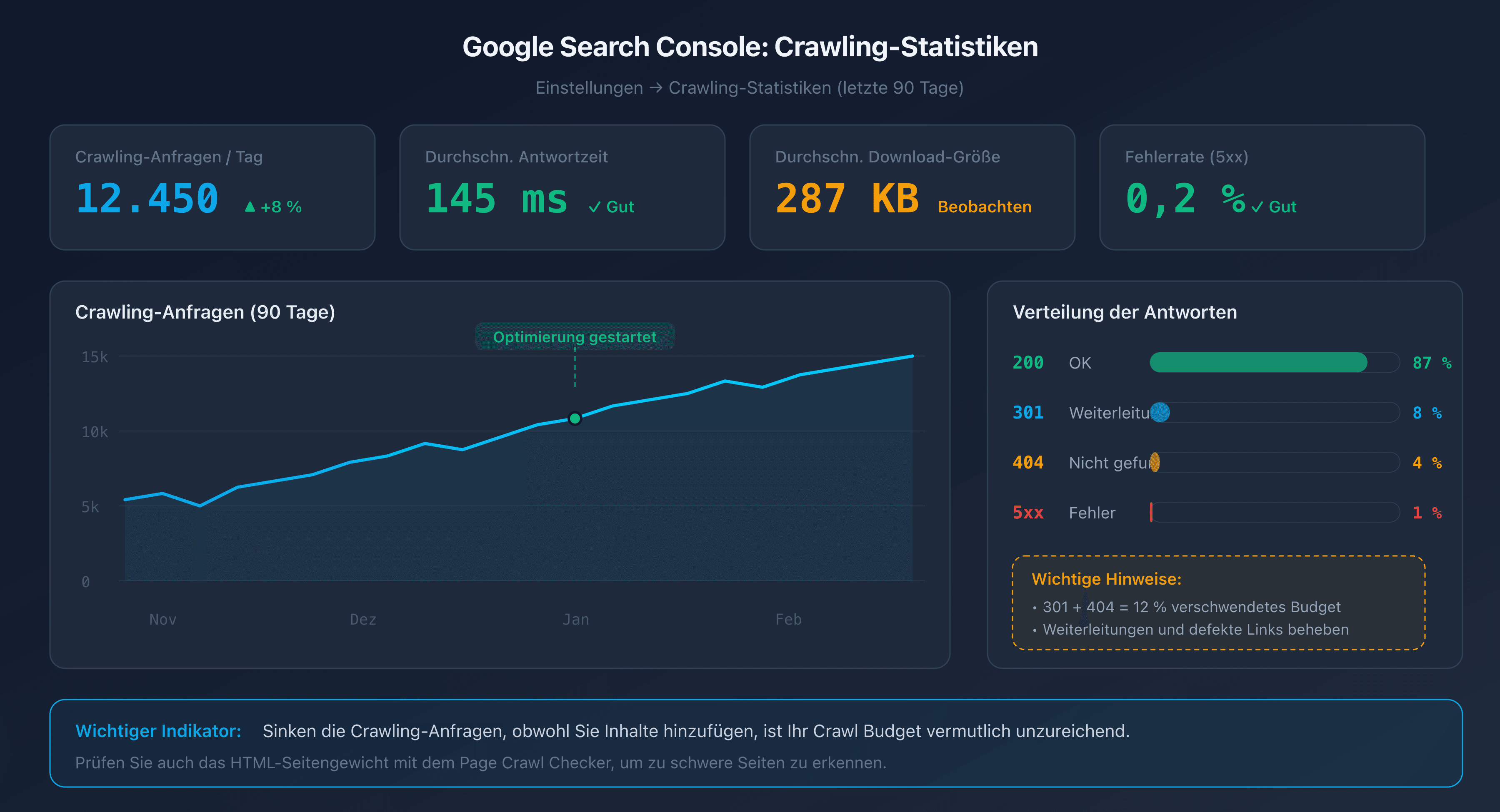 Diagramm des Crawling-Statistiken-Berichts in Google Search Console