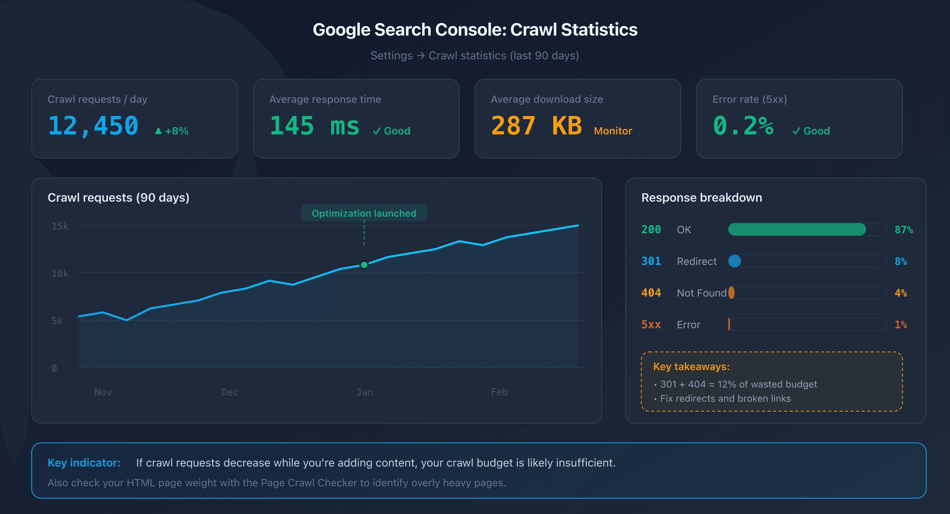 Crawl stats report diagram in Google Search Console
