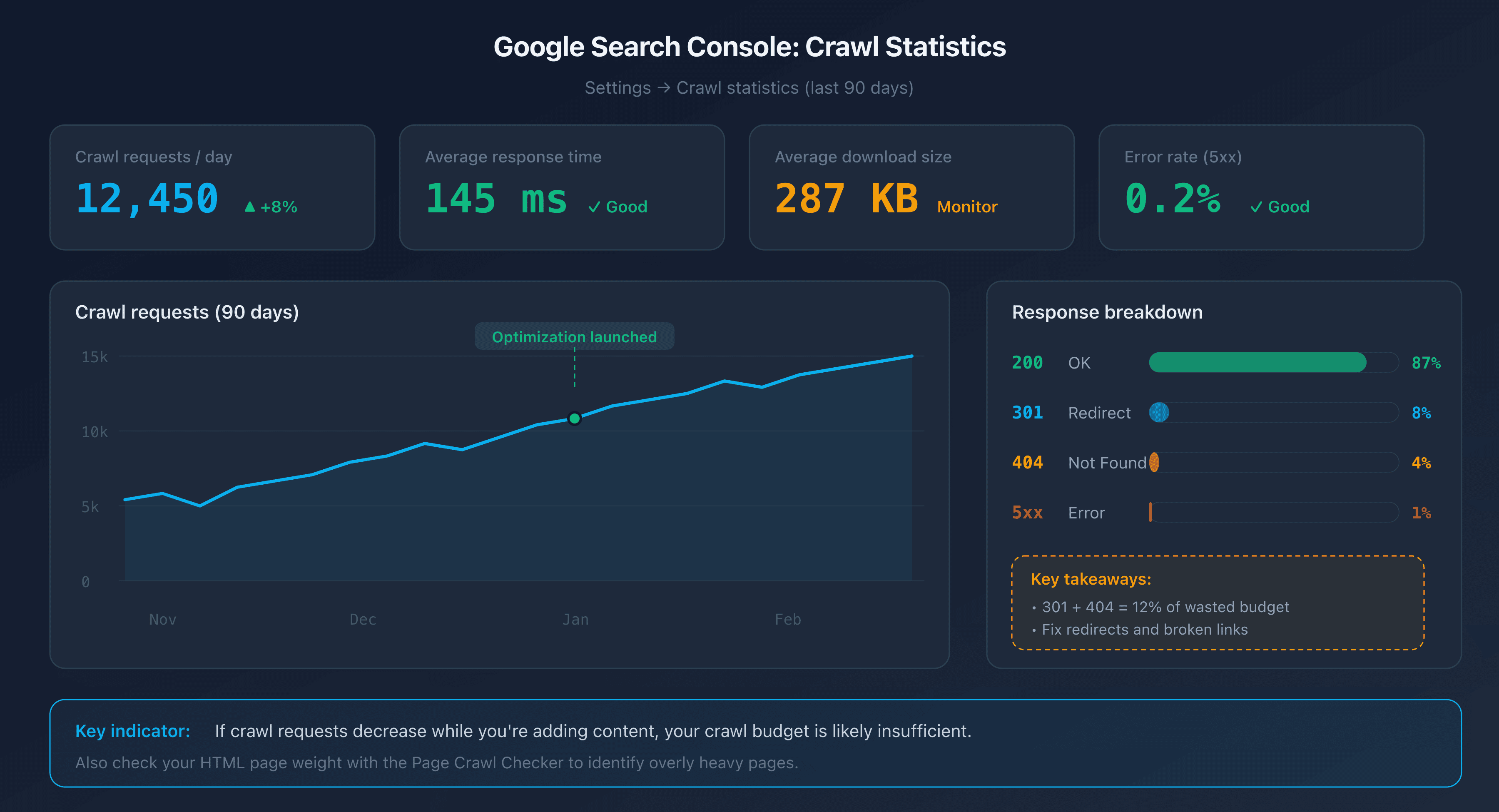 Crawl stats report diagram in Google Search Console
