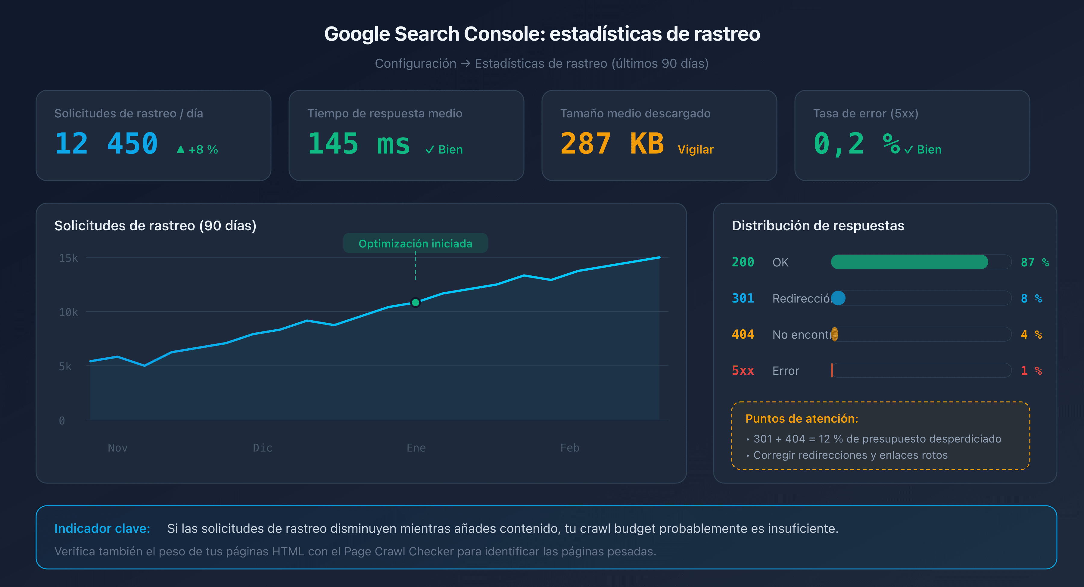 Esquema del informe de estadísticas de rastreo en Google Search Console