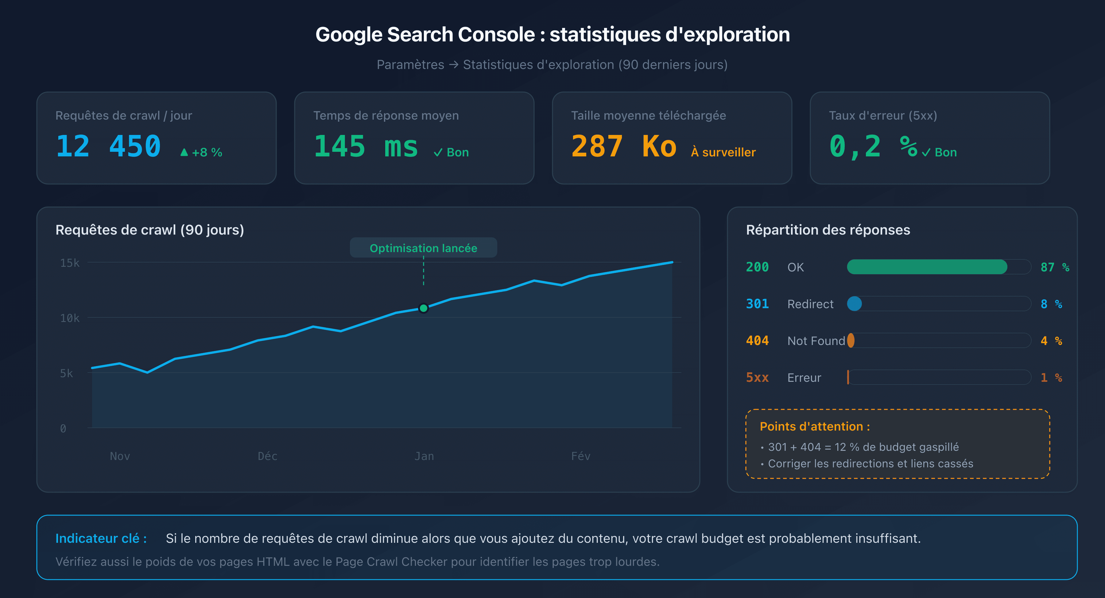 Schéma du rapport statistiques d'exploration dans Google Search Console