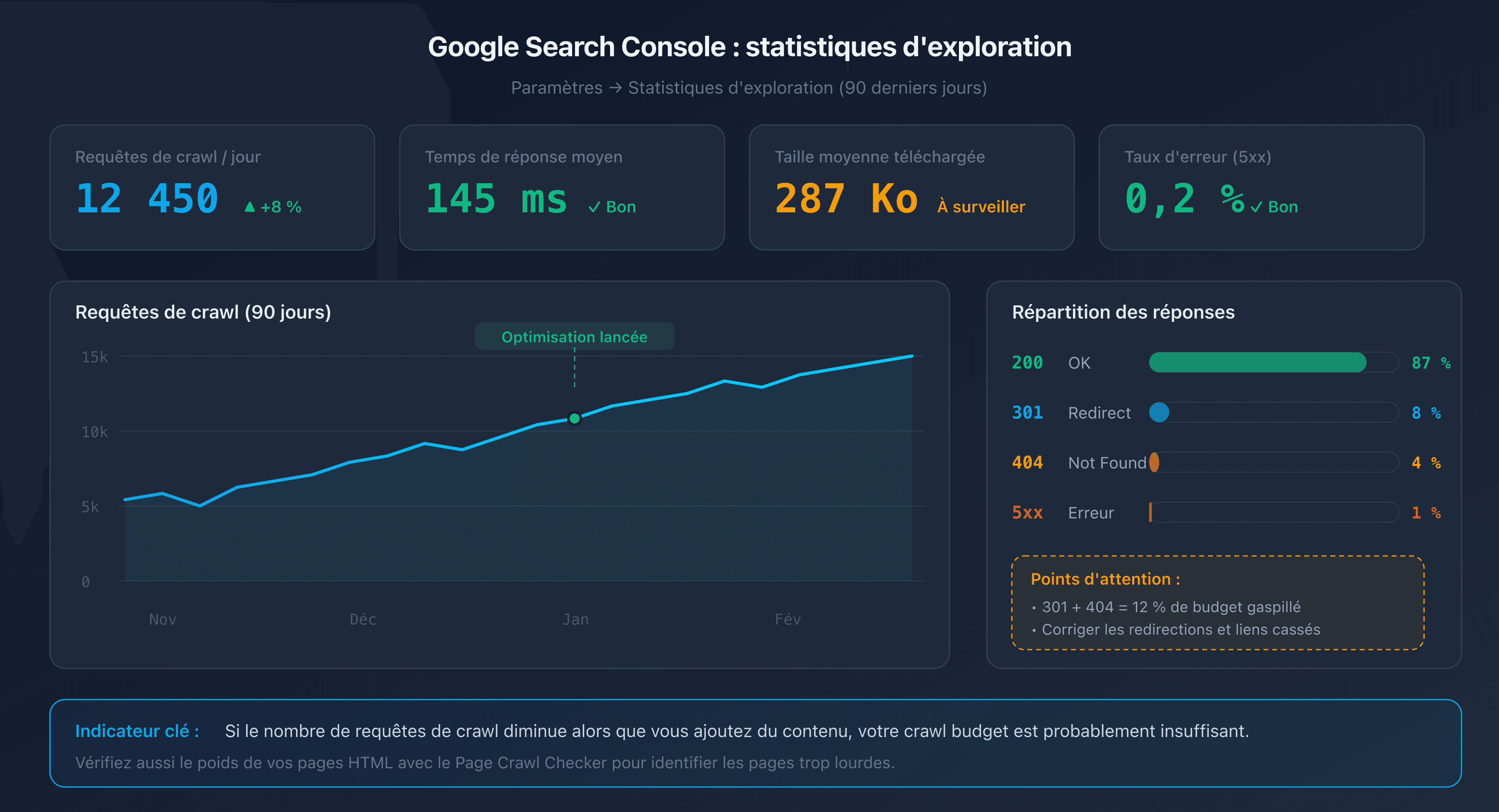 Schéma du rapport statistiques d'exploration dans Google Search Console