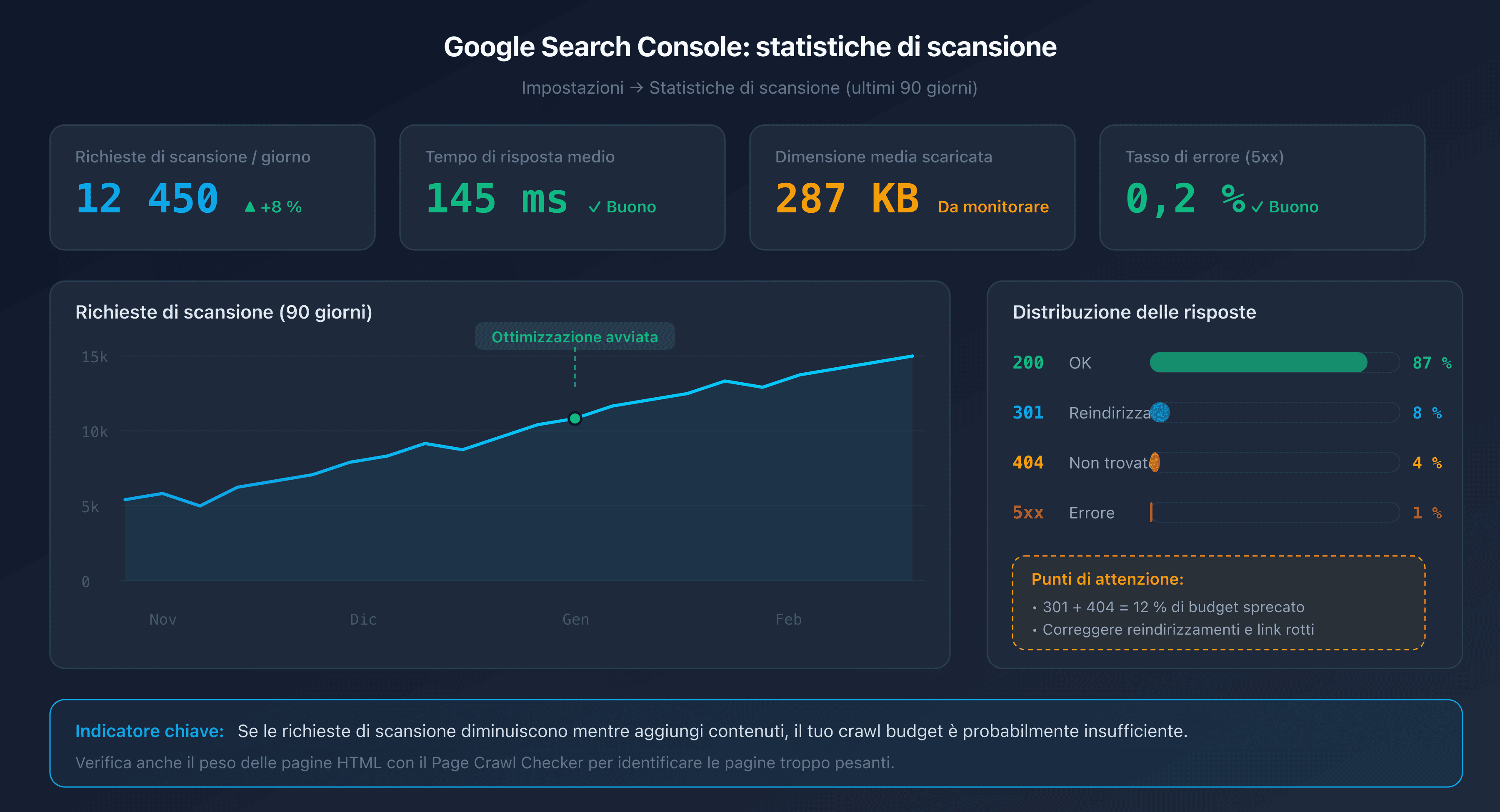 Schema del report statistiche di scansione in Google Search Console