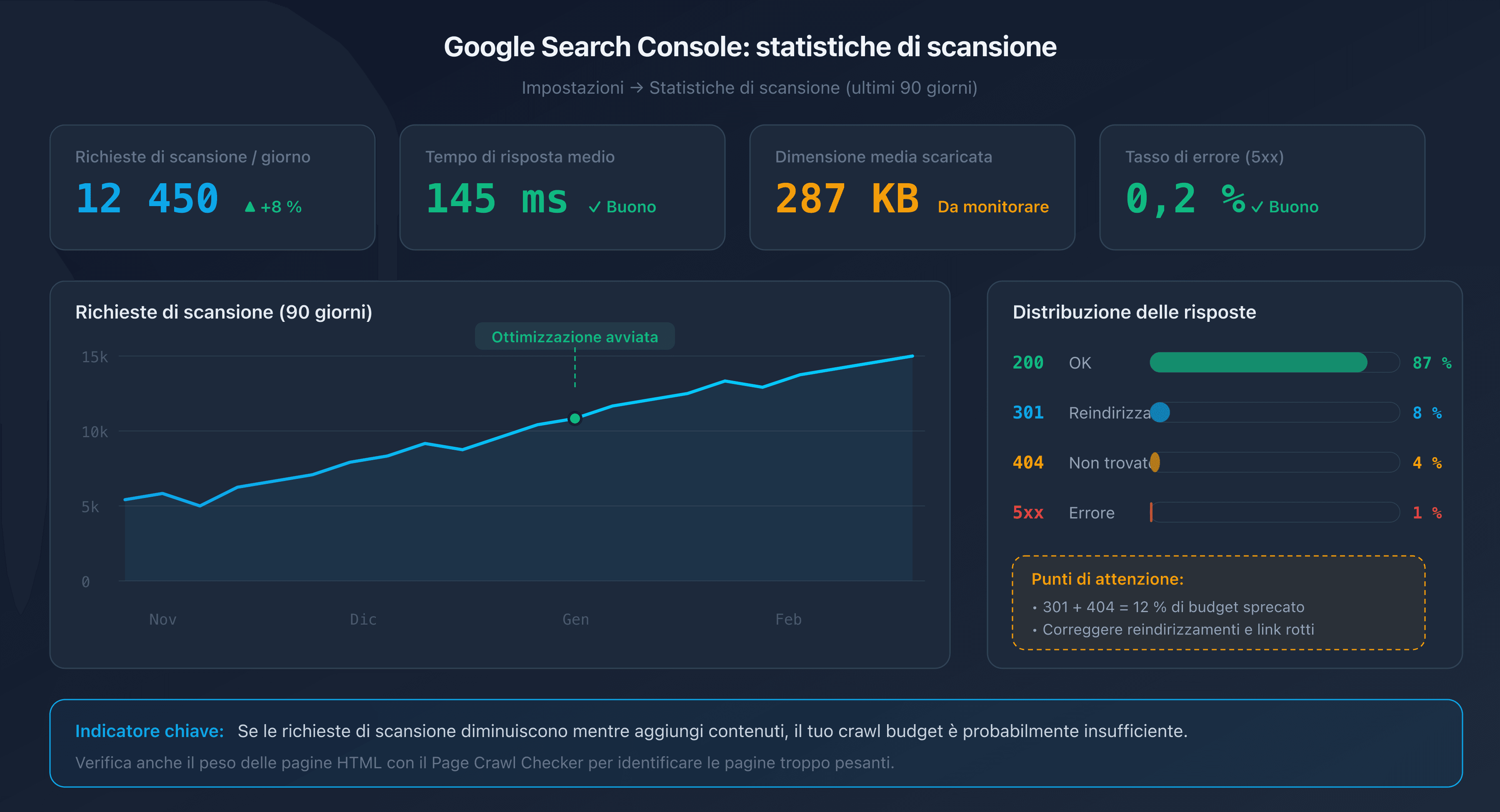 Schema del report statistiche di scansione in Google Search Console