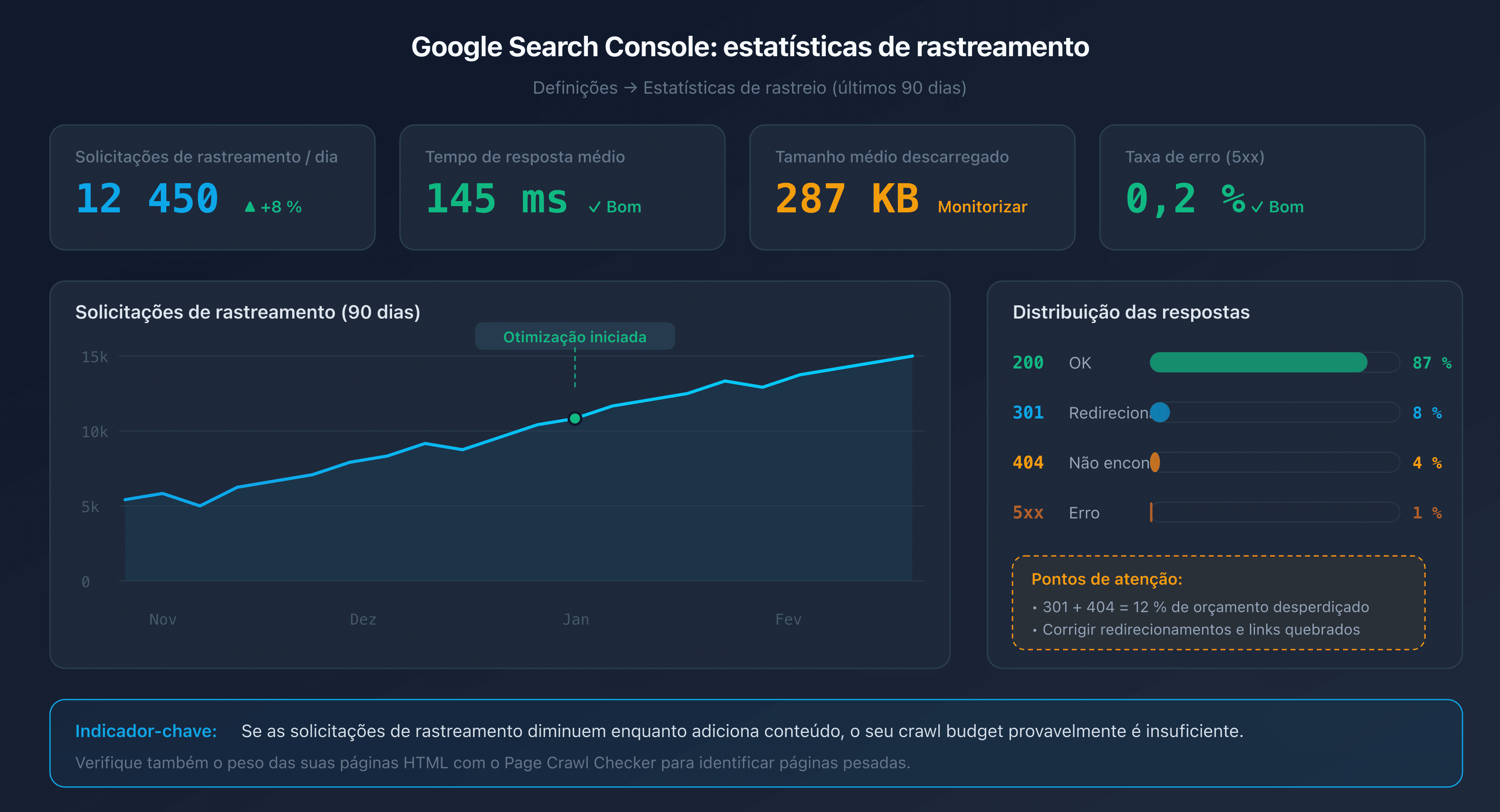 Diagrama do relatório de estatísticas de rastreio no Google Search Console