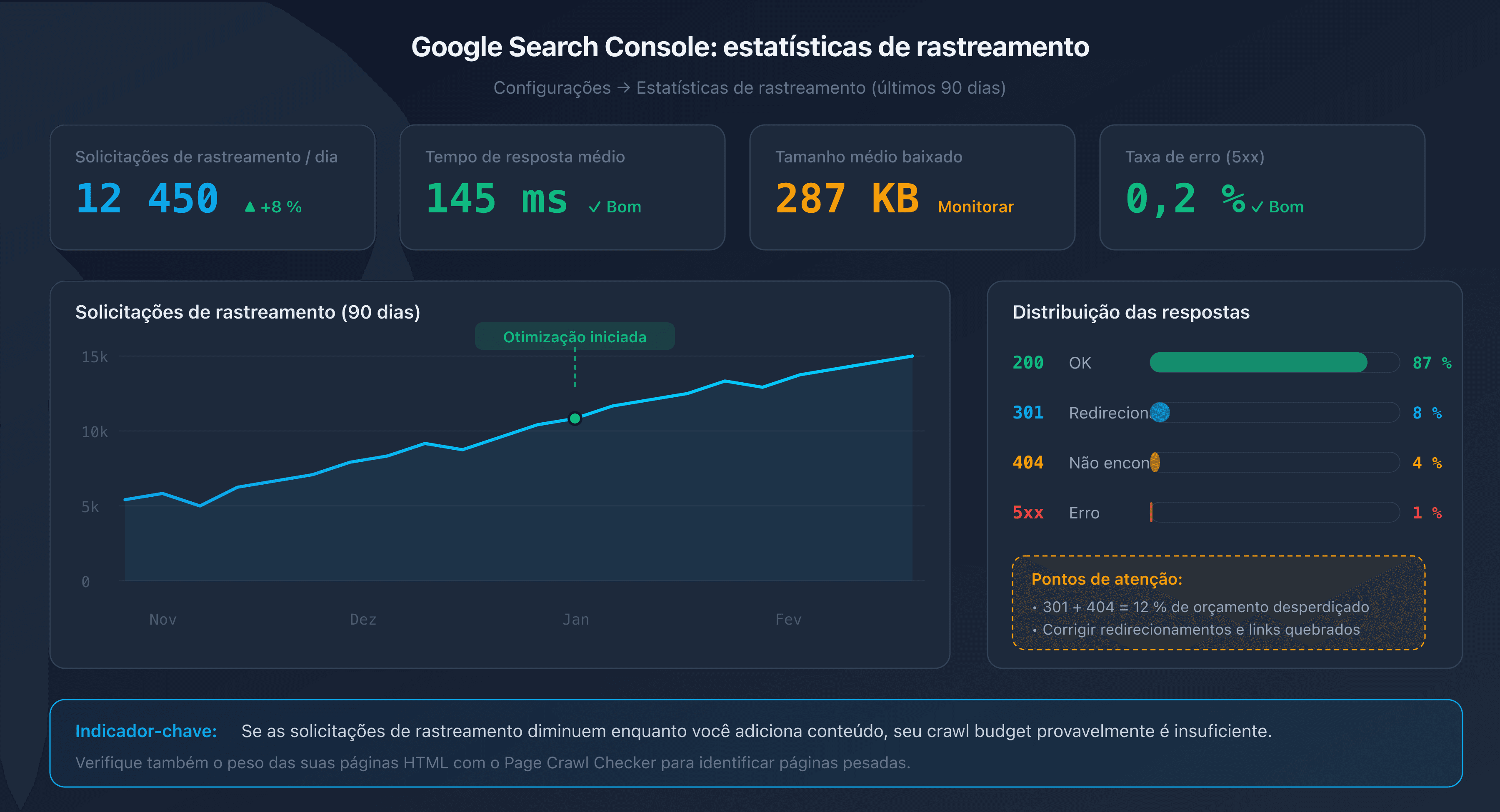 Diagrama do relatório de estatísticas de rastreio no Google Search Console