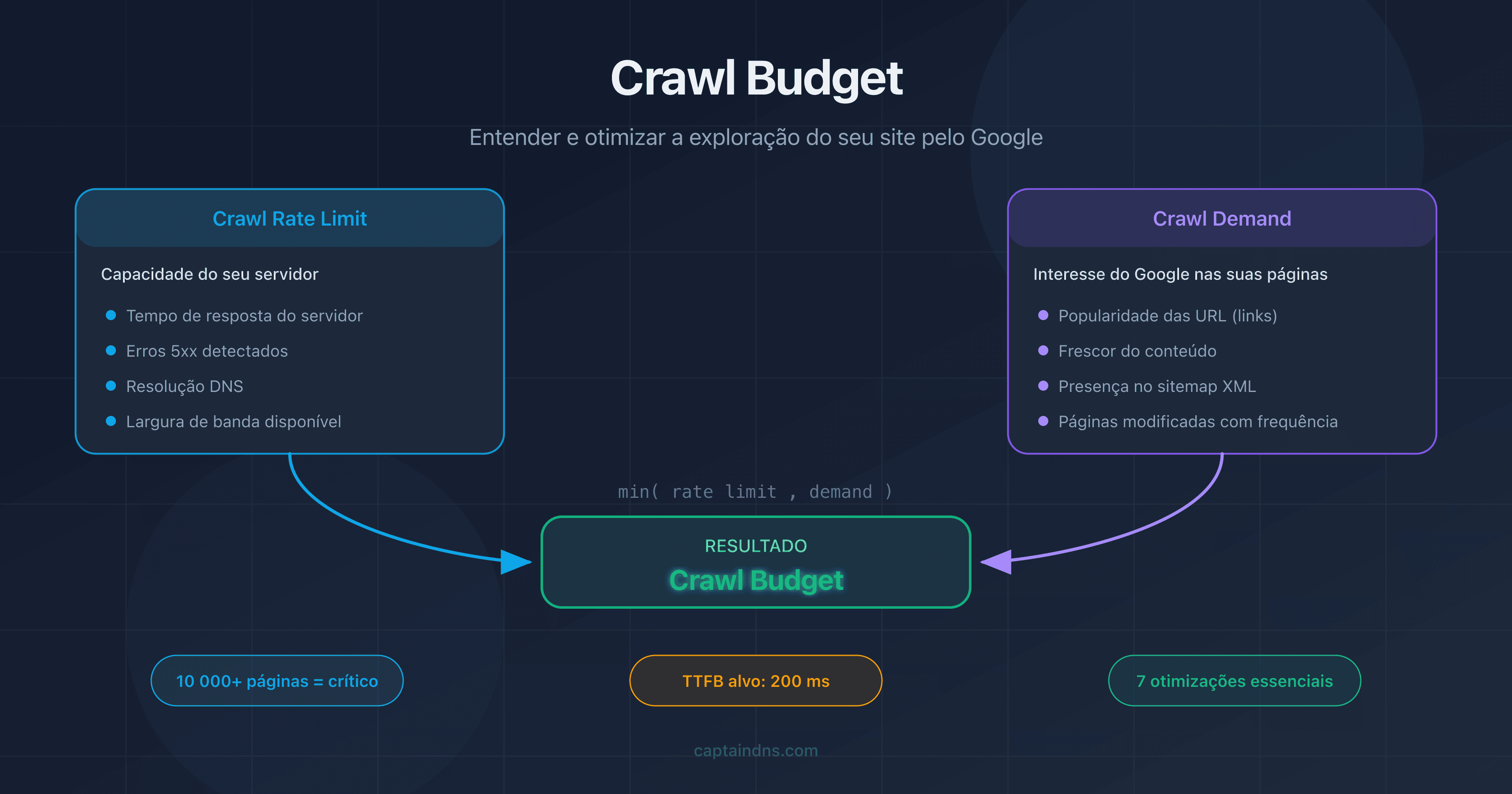 Crawl budget: diagrama do crawl rate limit e do crawl demand