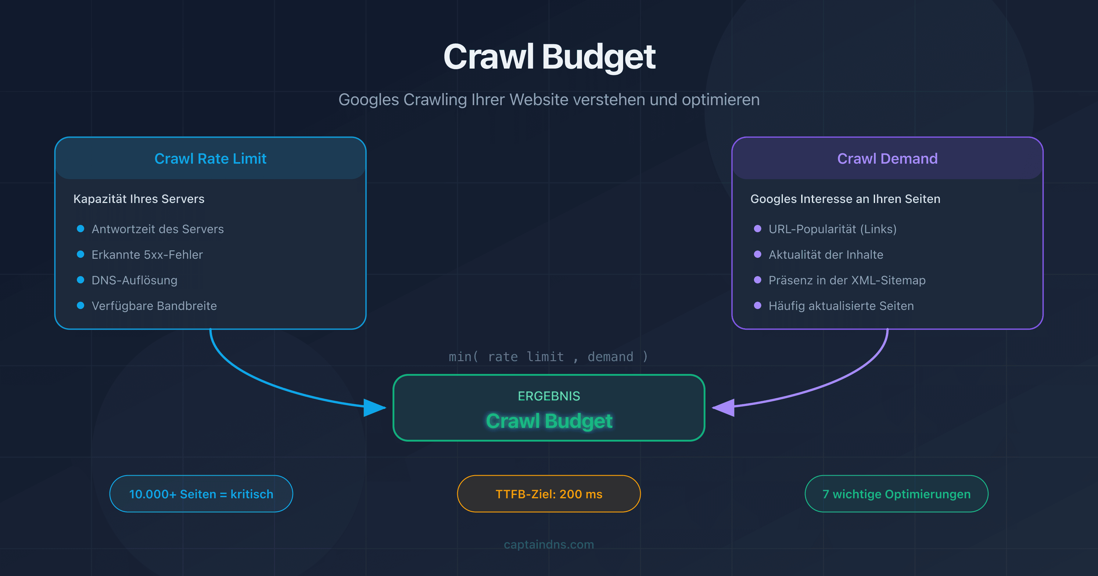 Crawl Budget: Diagramm zu crawl rate limit und crawl demand
