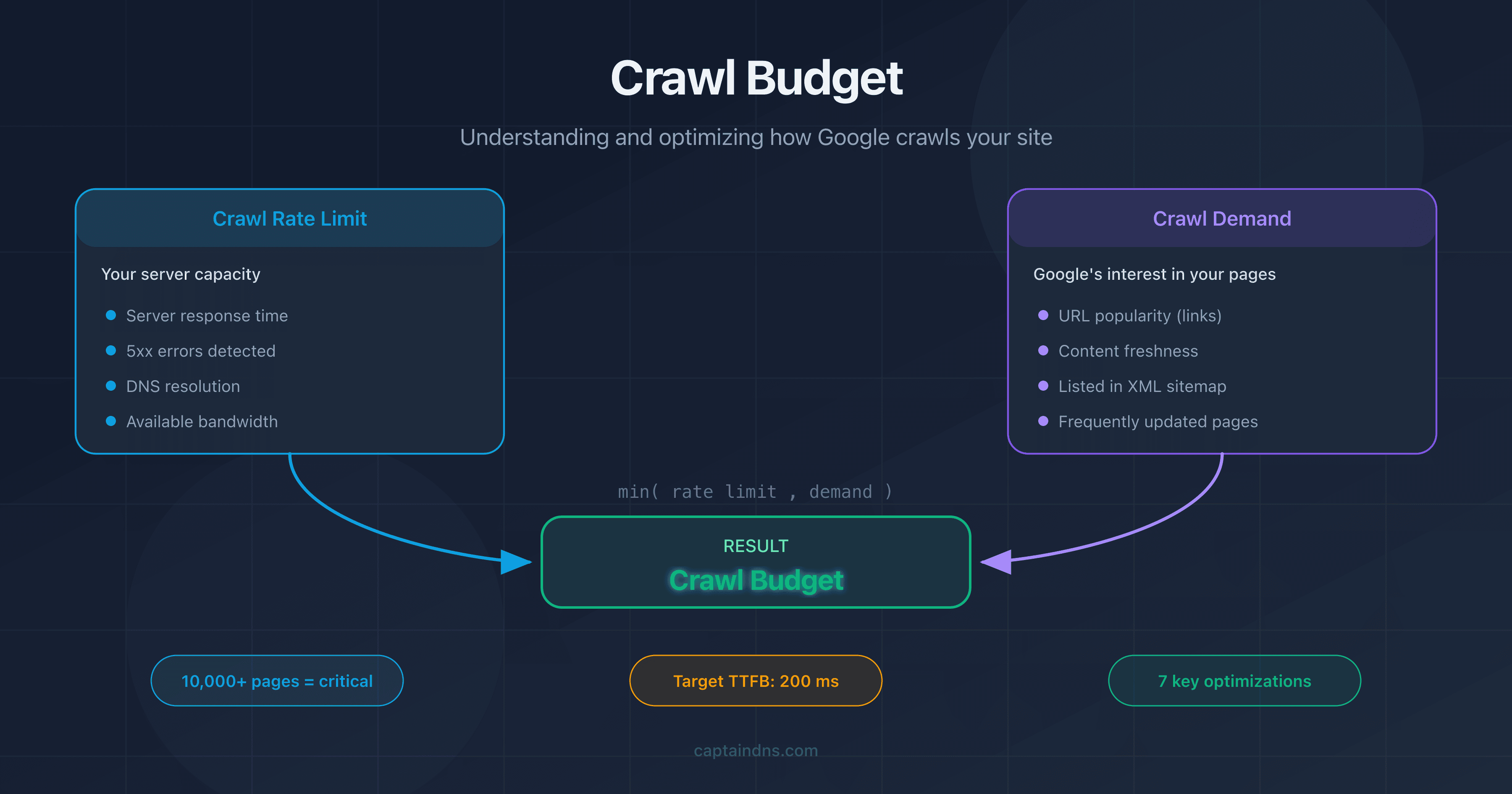 Crawl budget: diagram of crawl rate limit and crawl demand