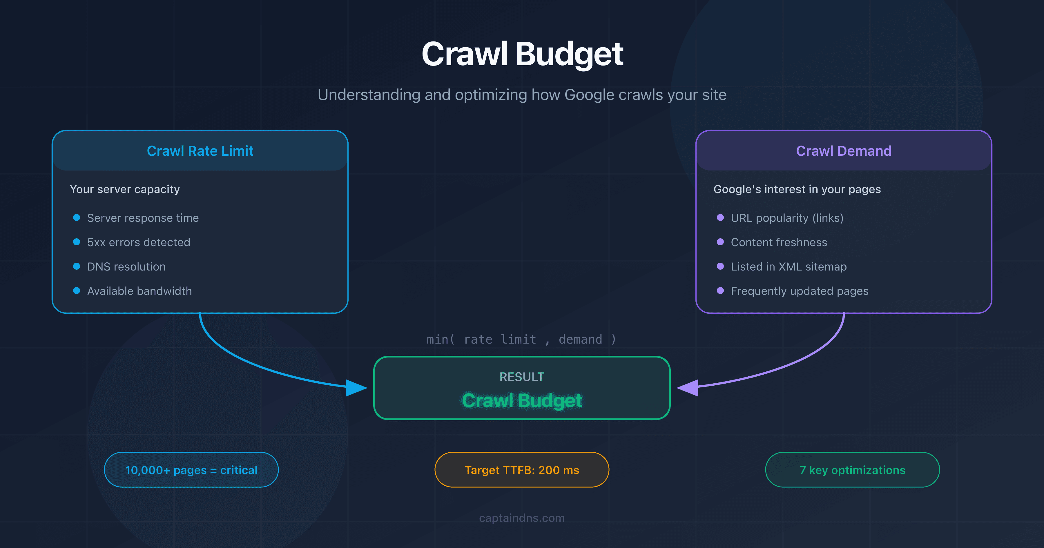 Crawl budget: diagram of crawl rate limit and crawl demand