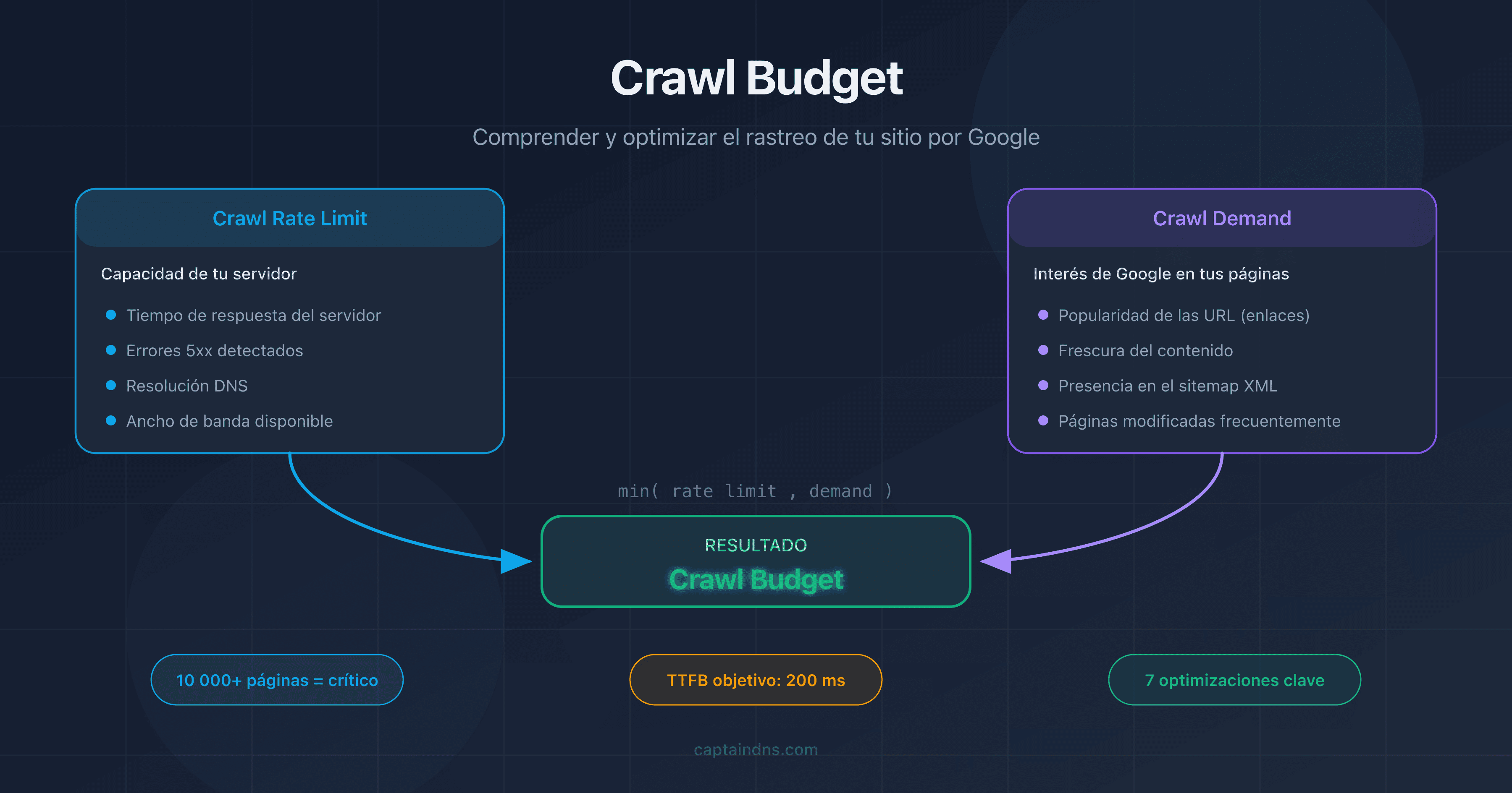 Crawl budget: esquema del crawl rate limit y del crawl demand