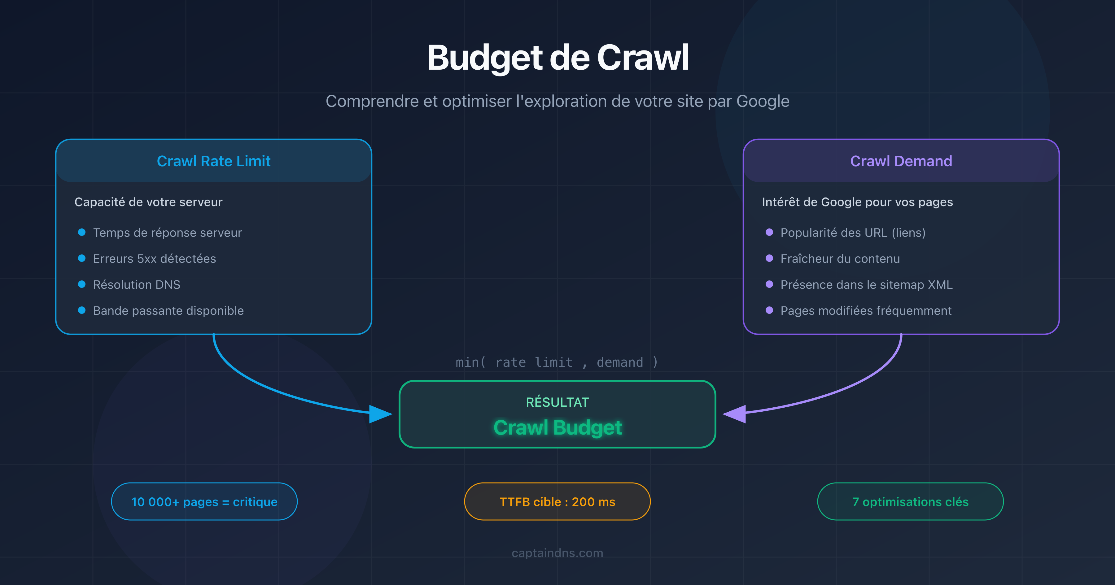 Budget de crawl : schéma du crawl rate limit et du crawl demand