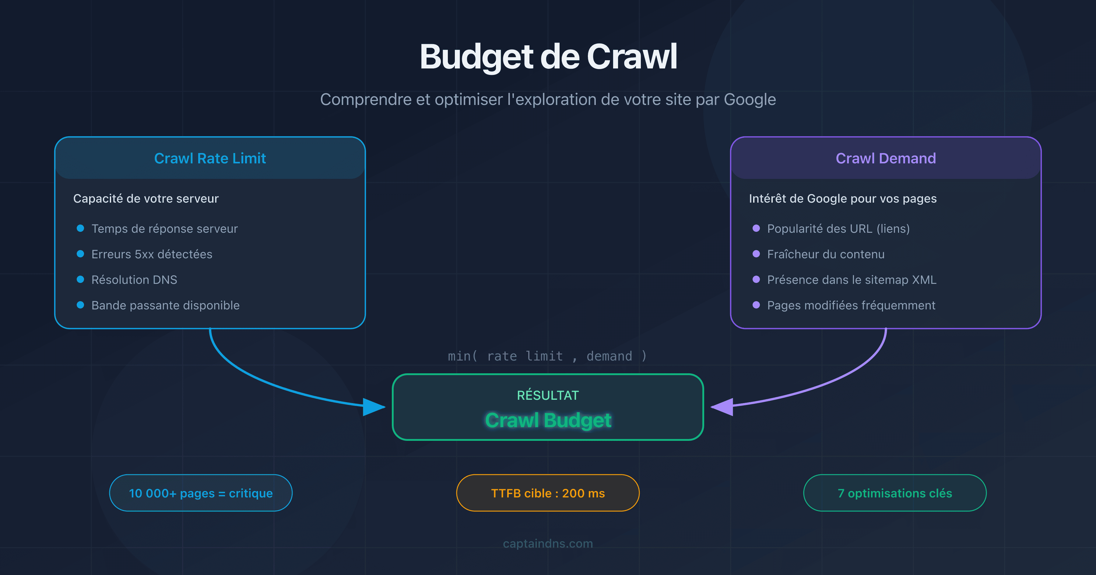 Budget de crawl : schéma du crawl rate limit et du crawl demand
