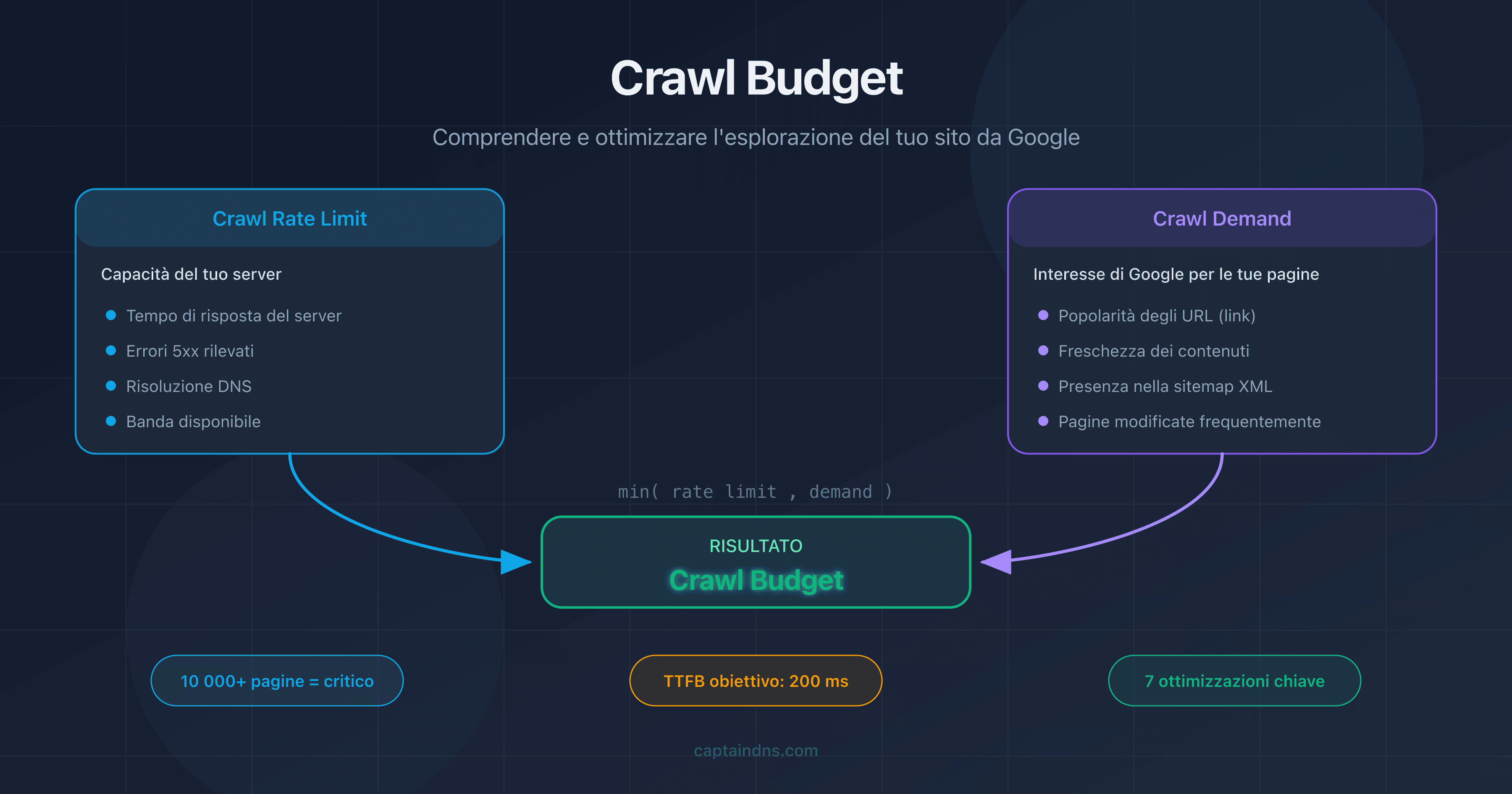 Crawl budget: schema del crawl rate limit e del crawl demand