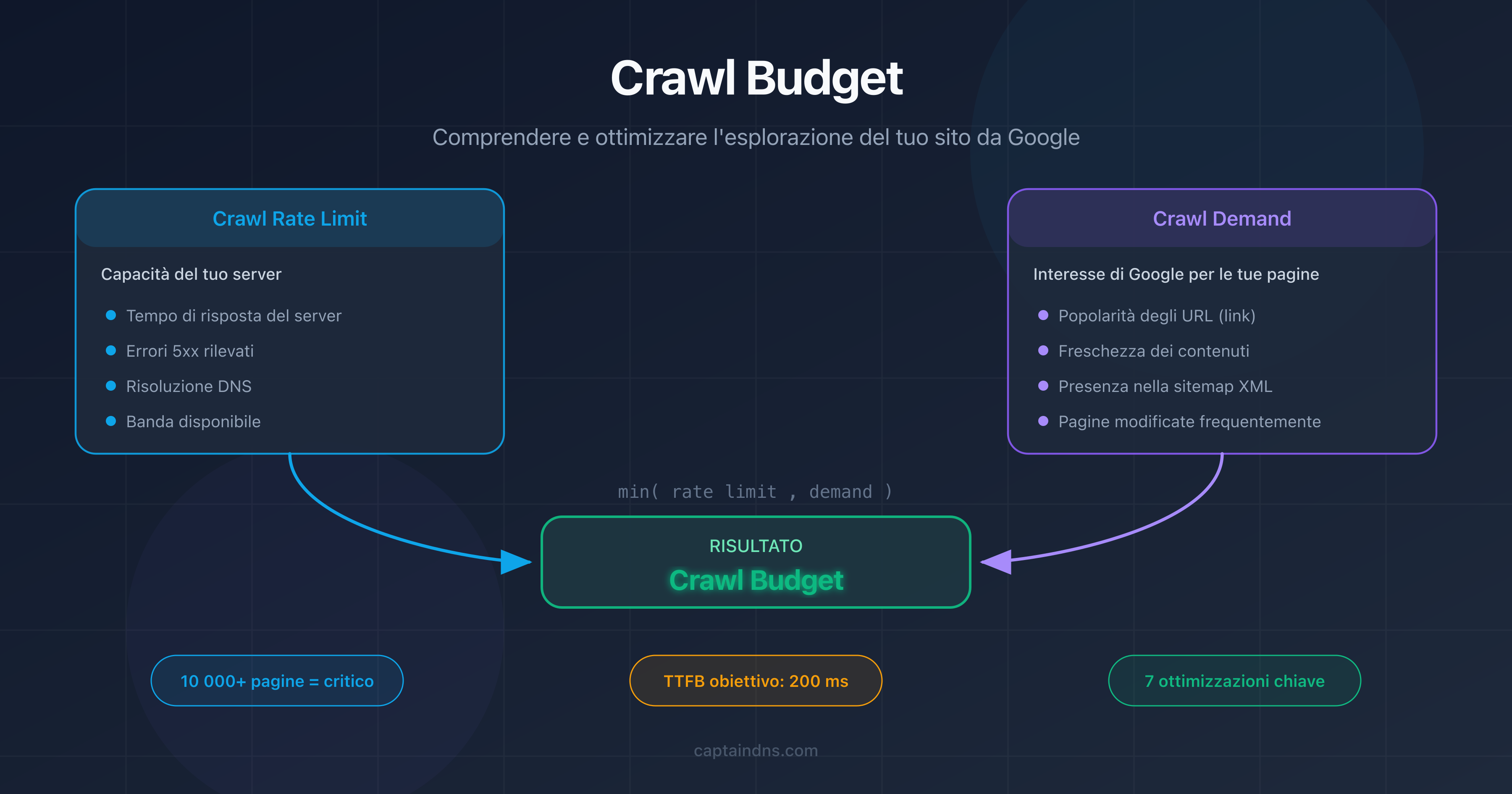 Crawl budget: schema del crawl rate limit e del crawl demand