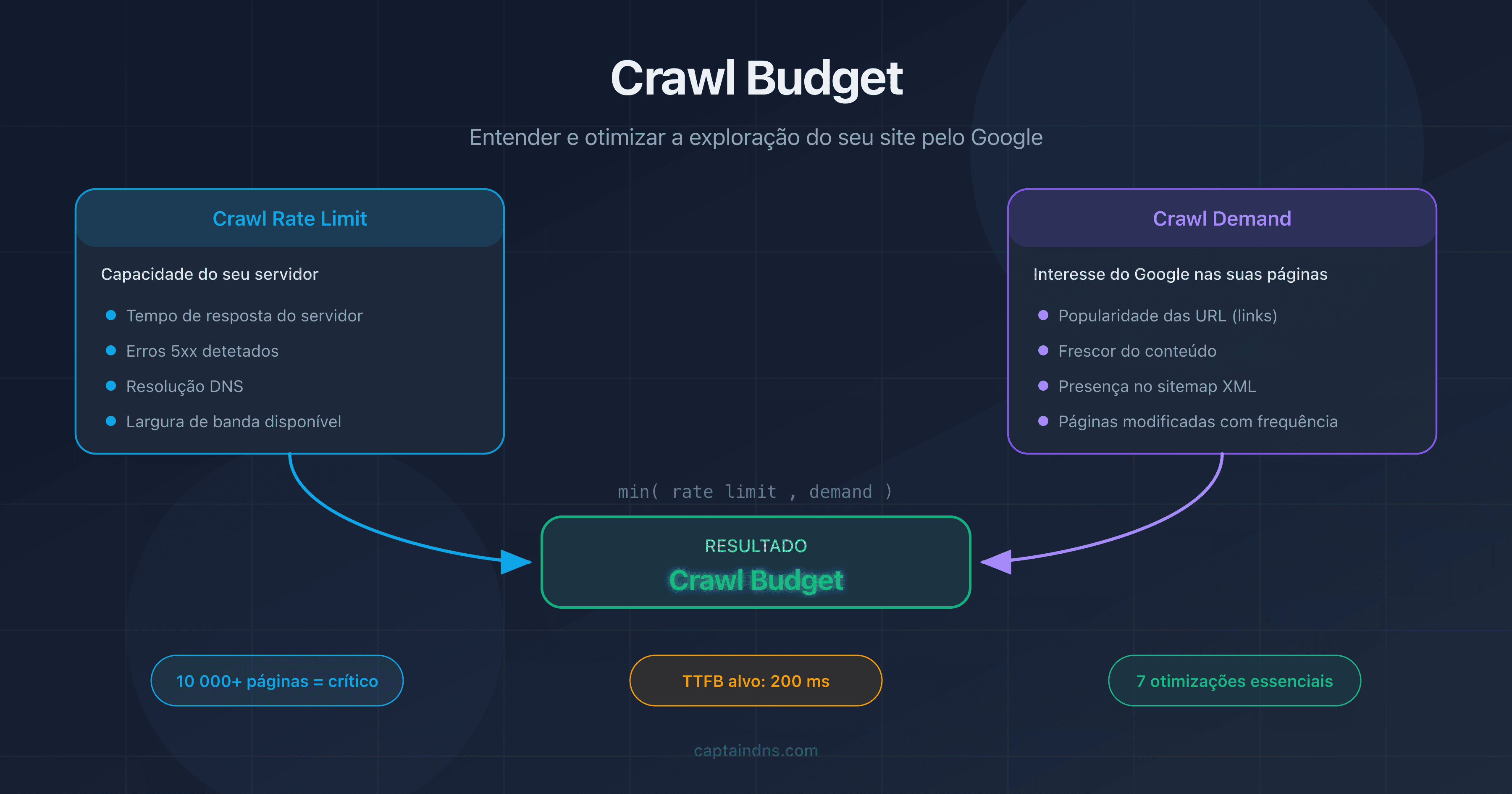 Crawl budget: diagrama do crawl rate limit e do crawl demand