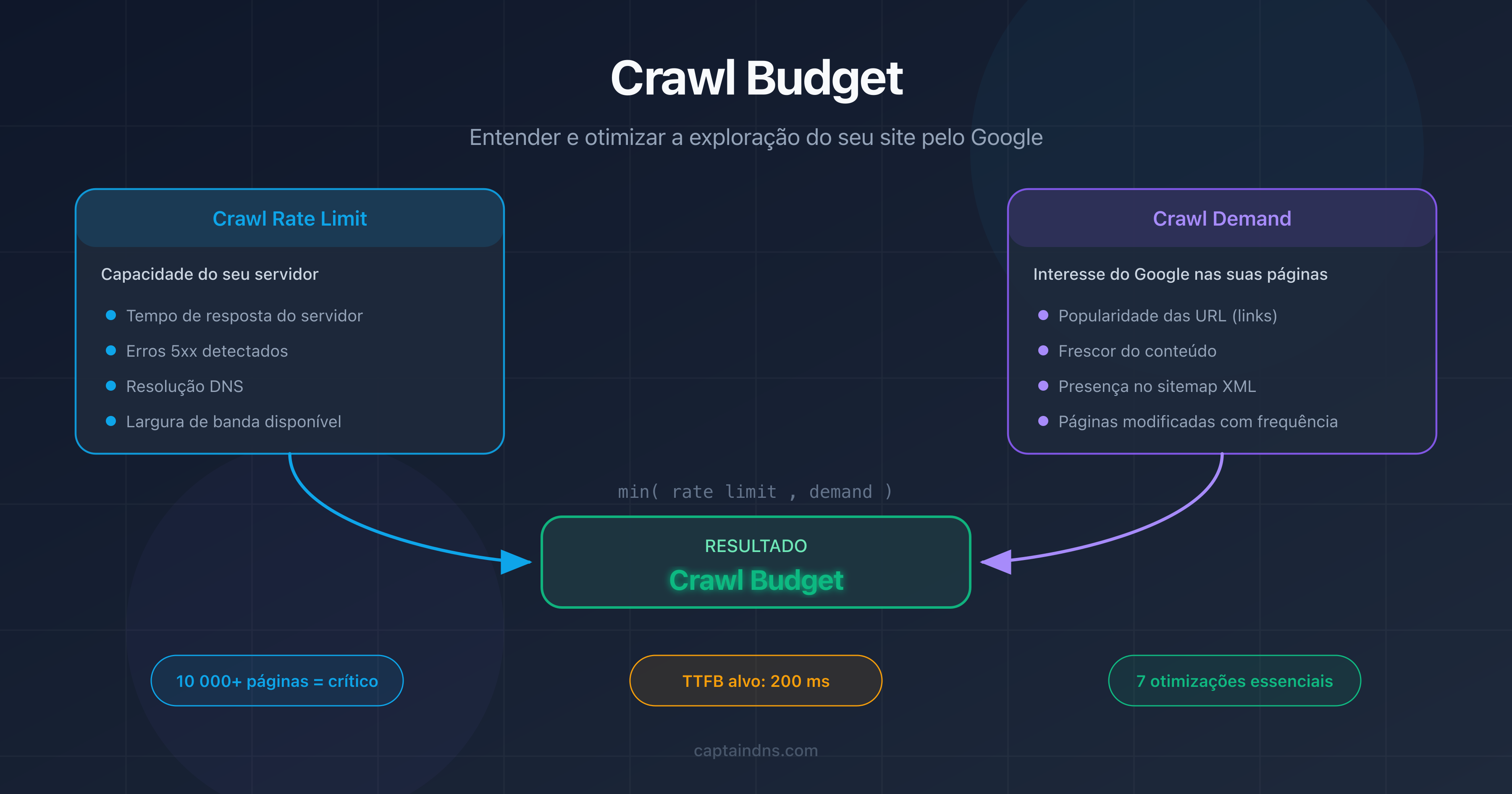 Crawl budget: diagrama do crawl rate limit e do crawl demand