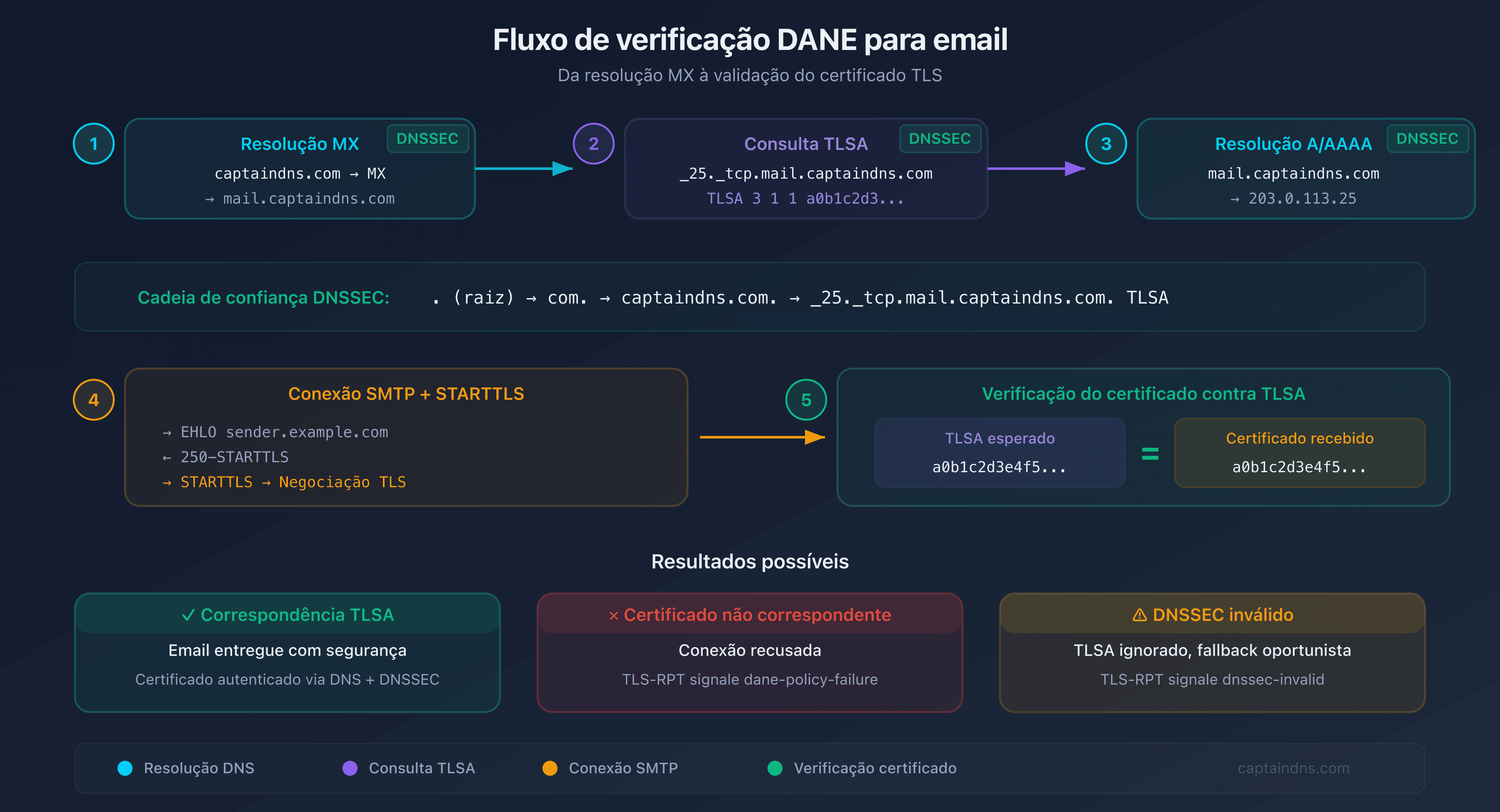 Fluxo de verificação DANE: do DNS ao certificado TLS passando pela validação DNSSEC