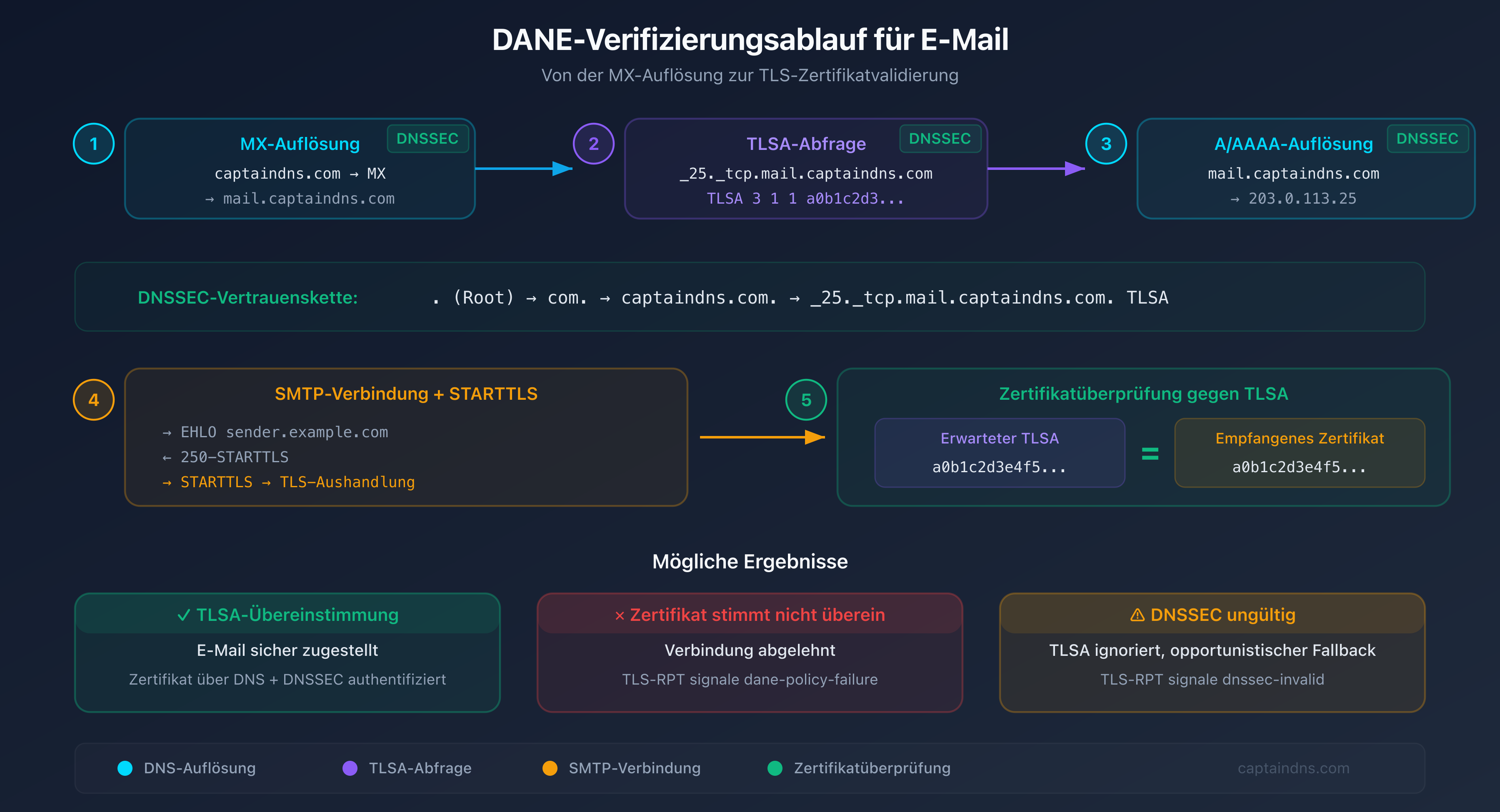DANE-Prüfablauf: vom DNS zum TLS-Zertifikat über die DNSSEC-Validierung