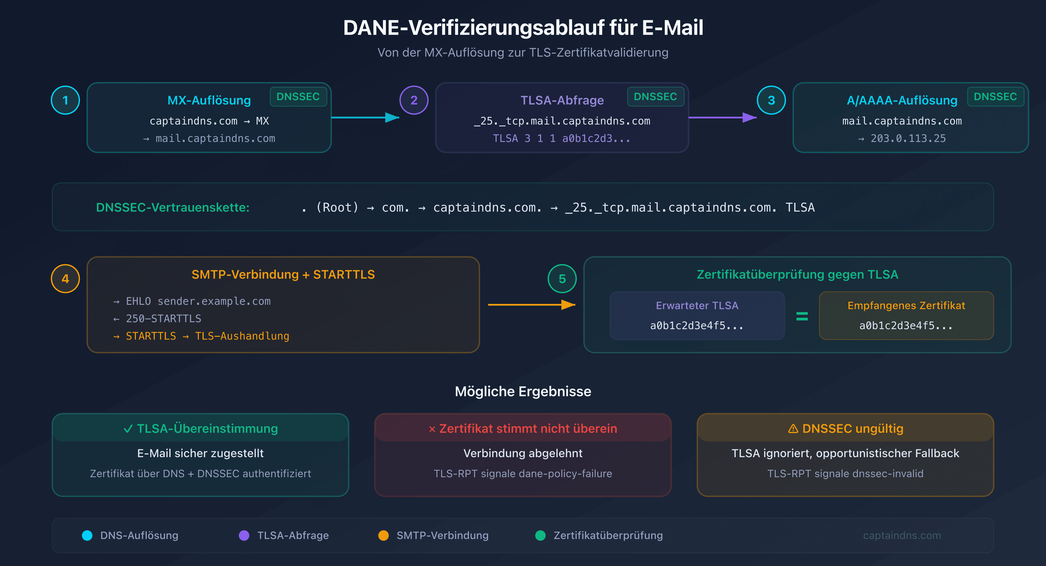 DANE-Prüfablauf: vom DNS zum TLS-Zertifikat über die DNSSEC-Validierung