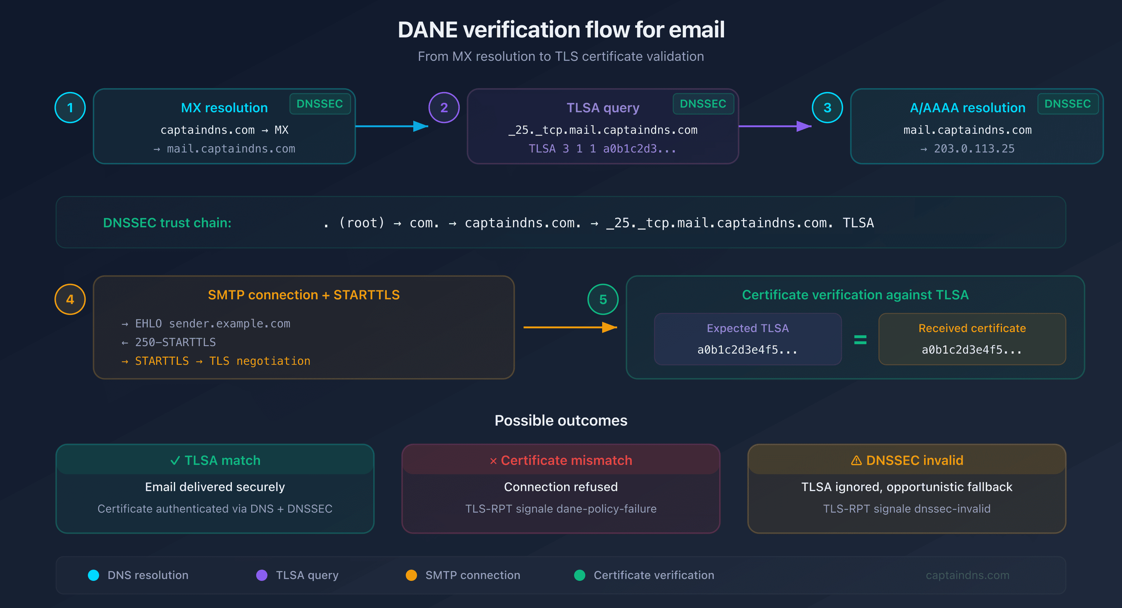DANE verification flow: from DNS to TLS certificate through DNSSEC validation