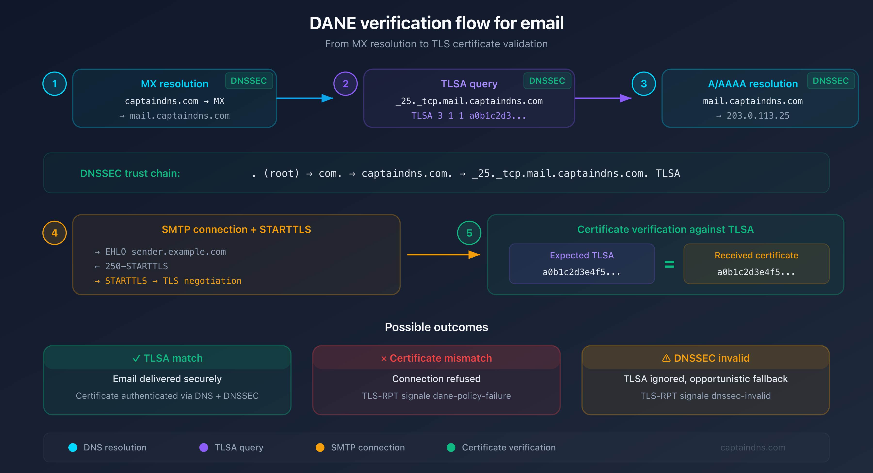 DANE verification flow: from DNS to TLS certificate through DNSSEC validation