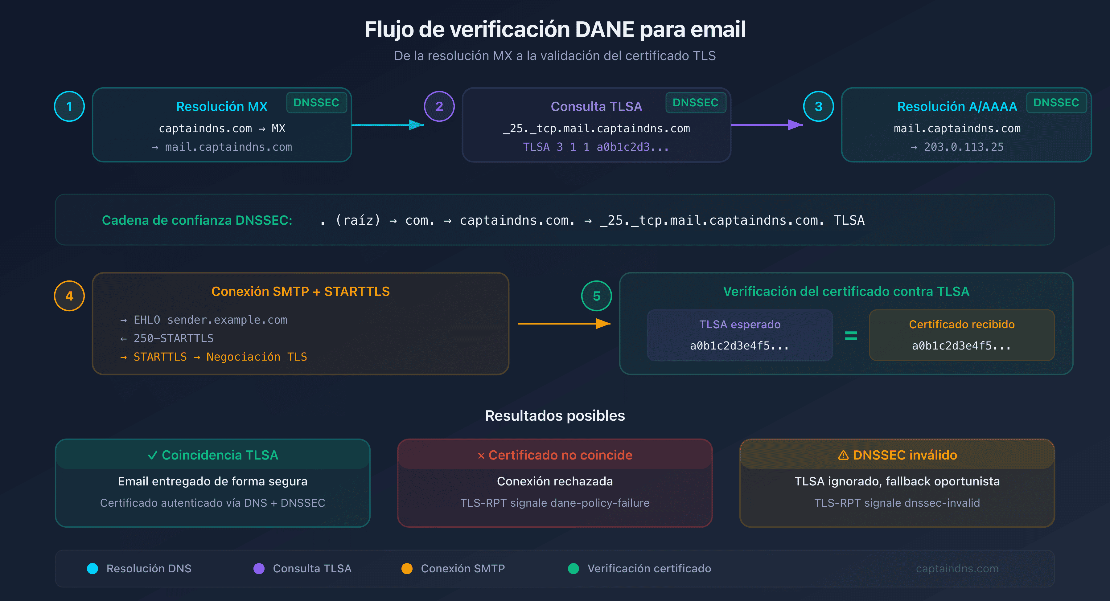 Flujo de verificación DANE: del DNS al certificado TLS pasando por la validación DNSSEC